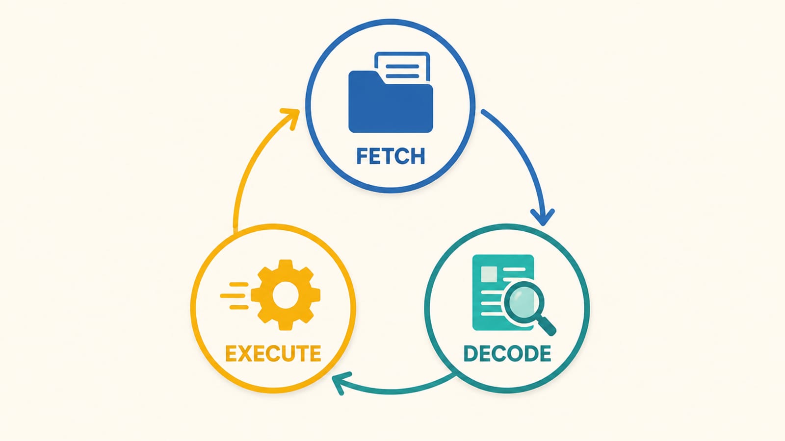 Editorial infographic of the fetch, decode, execute loop as three labelled stages in a circle with arrows returning to the start
