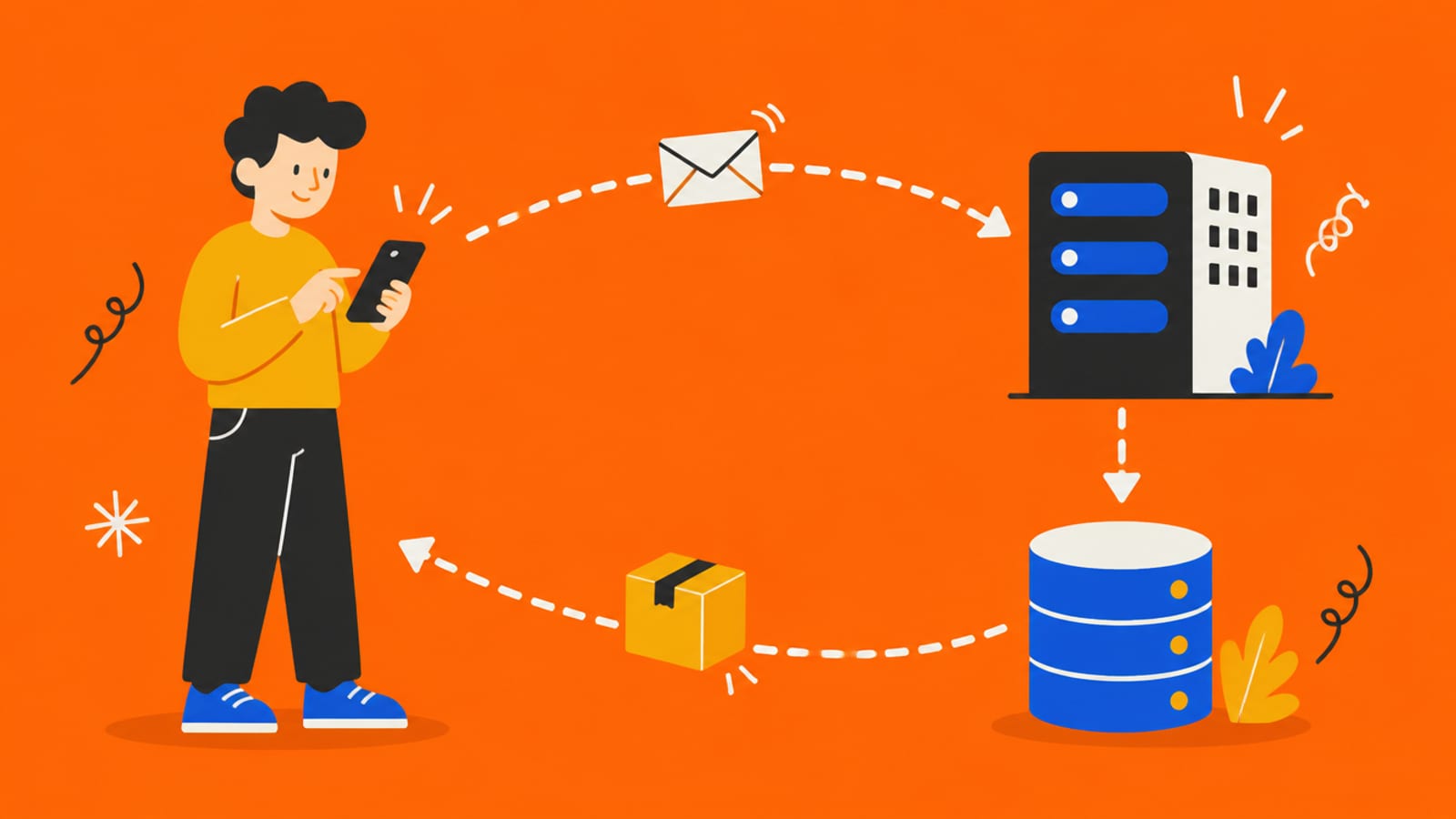 Flat illustration of a person tapping a phone, with a dotted path carrying an envelope to a server building and a database, and a package returning