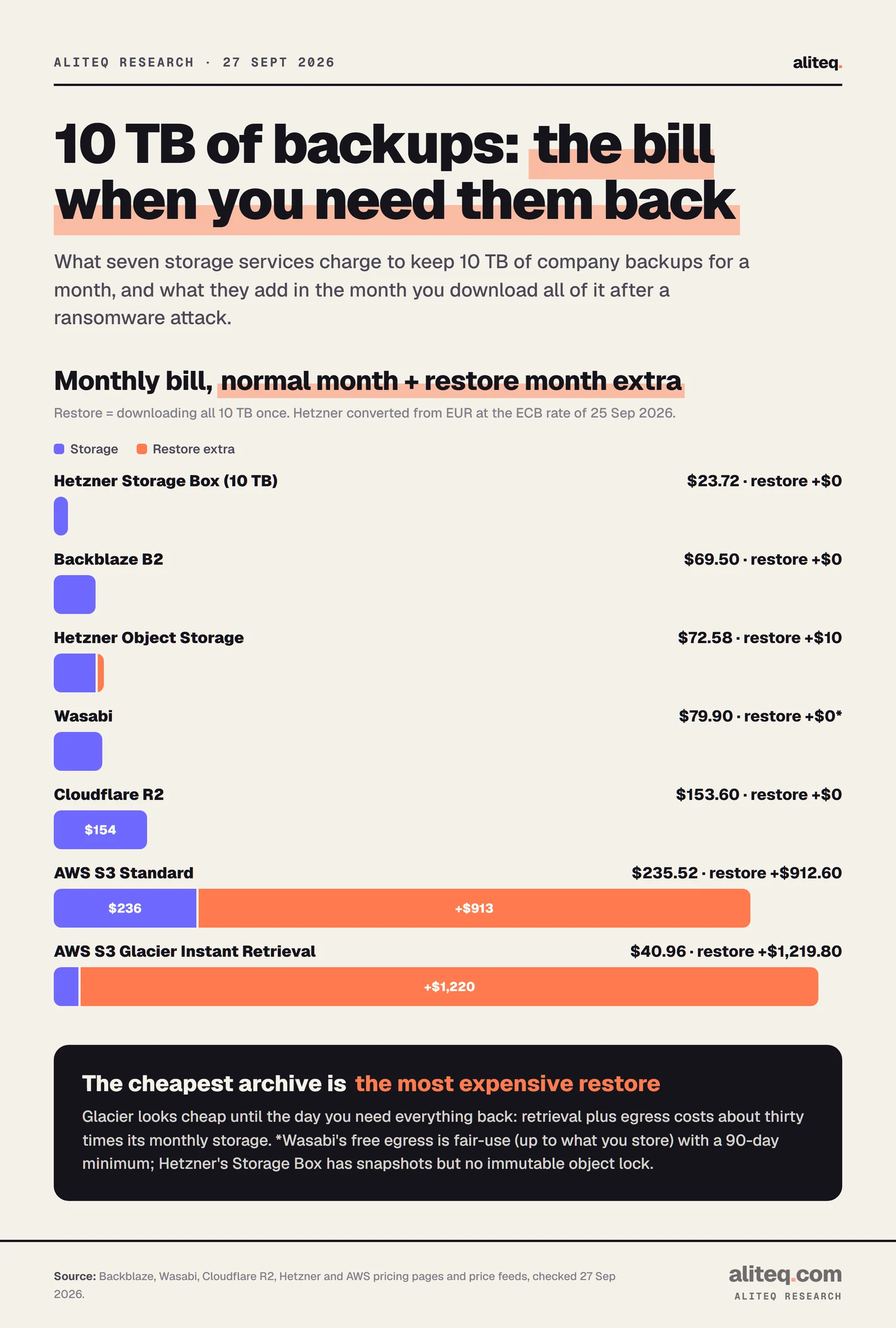 Bars of the monthly cost of storing 10 TB of backups and the extra in a full-restore month: Hetzner Storage Box $23.72, Backblaze B2 $69.50, Hetzner Object Storage $72.58 plus about $10, Wasabi $79.90, Cloudflare R2 $153.60, AWS S3 Standard $235.52 plus $912.60, AWS Glacier Instant Retrieval $40.96 plus $1,219.80.