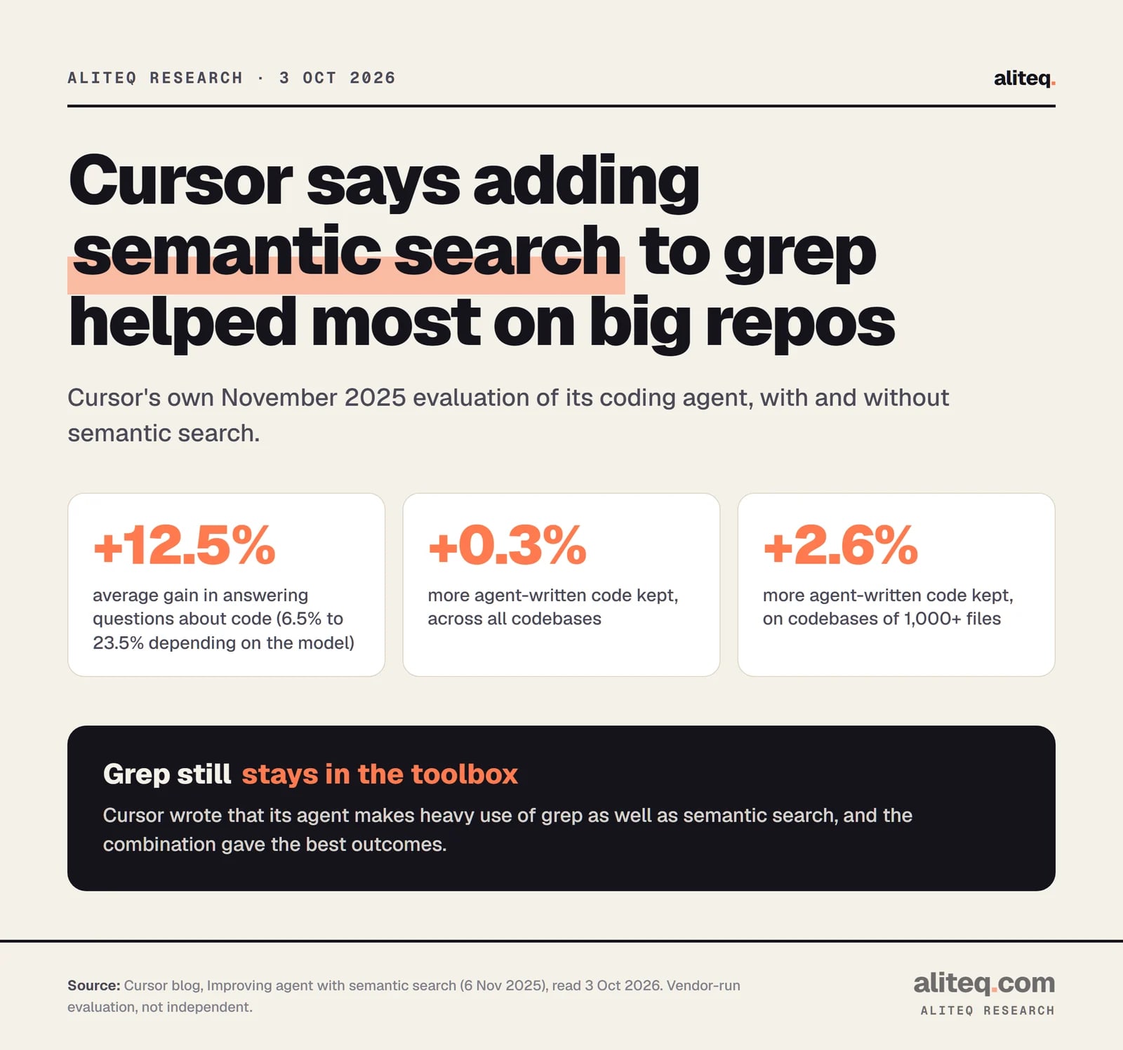 Three stat cards from Cursor's own evaluation: 12.5 percent average accuracy gain with semantic search, 0.3 percent more agent-written code retained overall, and 2.6 percent more on codebases of 1,000 or more files.