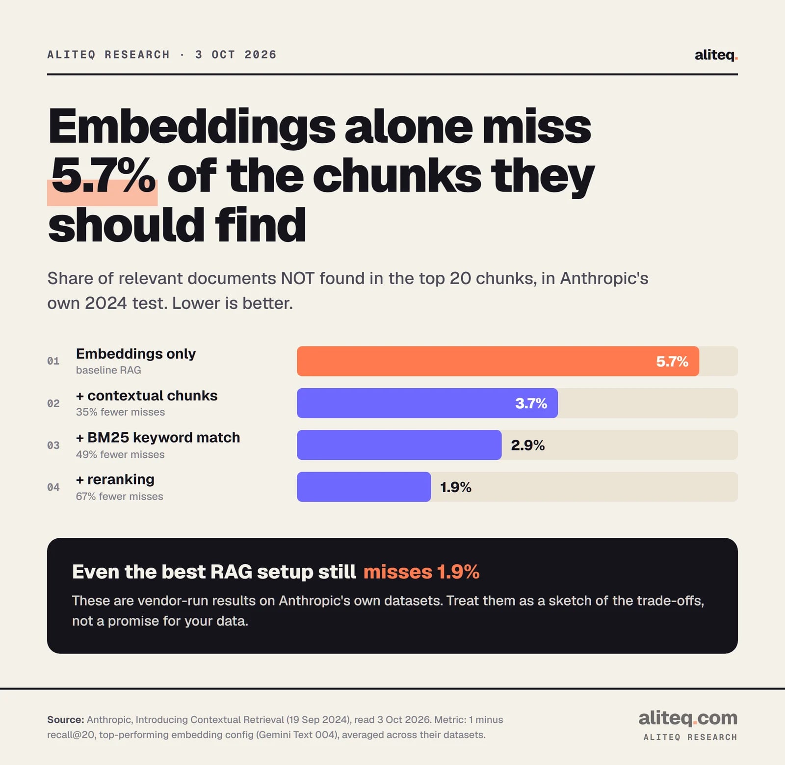 Bar chart of top-20 retrieval failure rate in Anthropic's 2024 test: embeddings only 5.7 percent, plus contextual chunks 3.7, plus BM25 2.9, plus reranking 1.9.