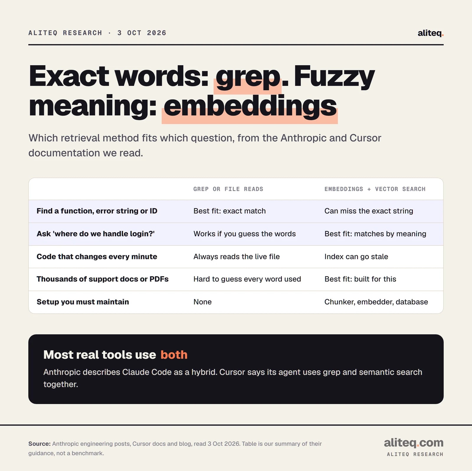 Scorecard comparing grep with embeddings: grep is the best fit for exact strings and always reads the live file with no setup; embeddings are the best fit for meaning-based questions and large document piles but need a chunker, embedder and database and can go stale.