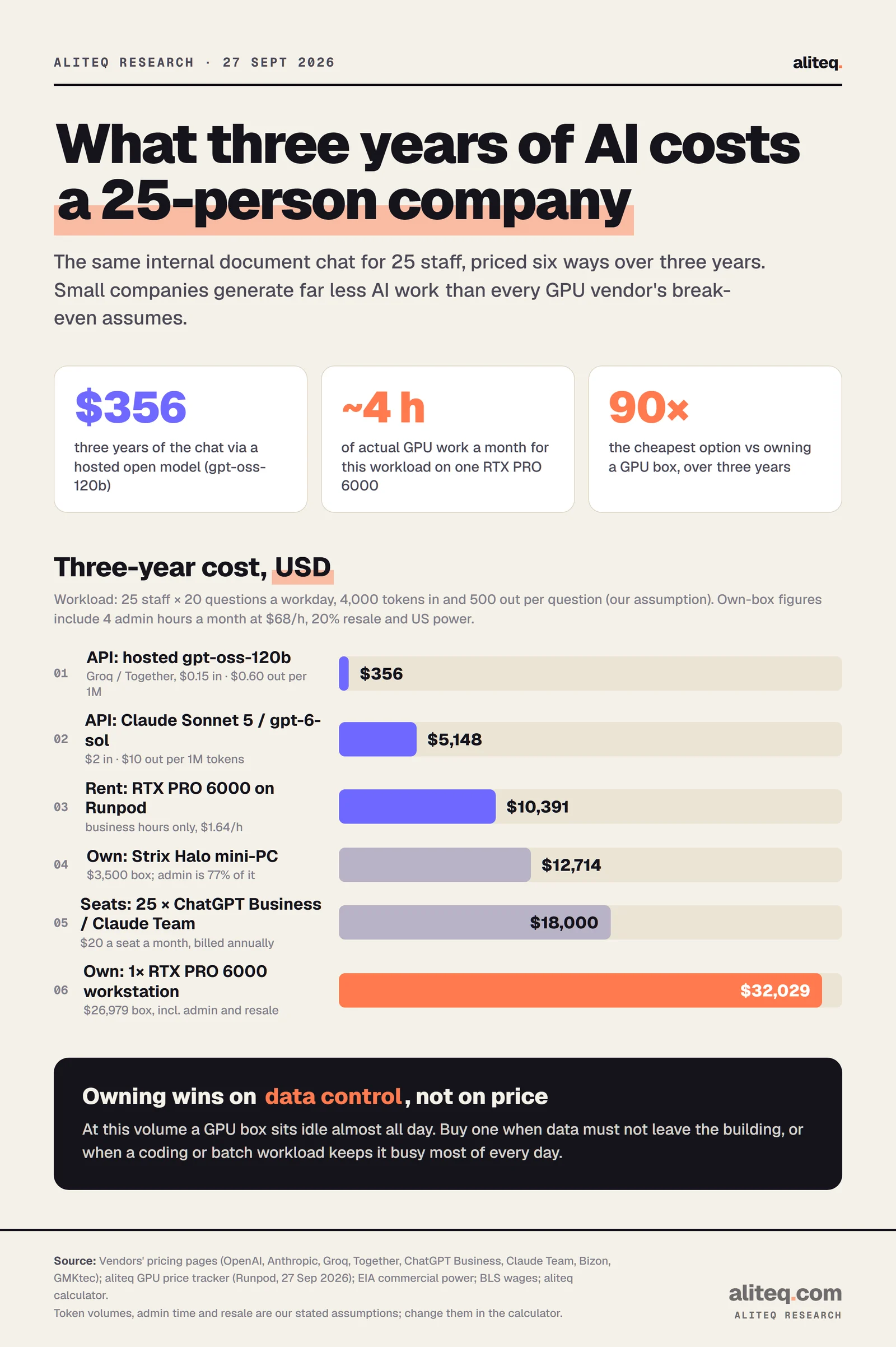 Bar chart of three-year cost for a 25-person company's internal document chat: hosted gpt-oss-120b API $356, Claude Sonnet 5 or gpt-6-sol API $5,148, renting an RTX PRO 6000 on Runpod in business hours $10,391, owning a Strix Halo mini-PC $12,714, 25 chat seats $18,000, owning a 1× RTX PRO 6000 workstation $32,029.