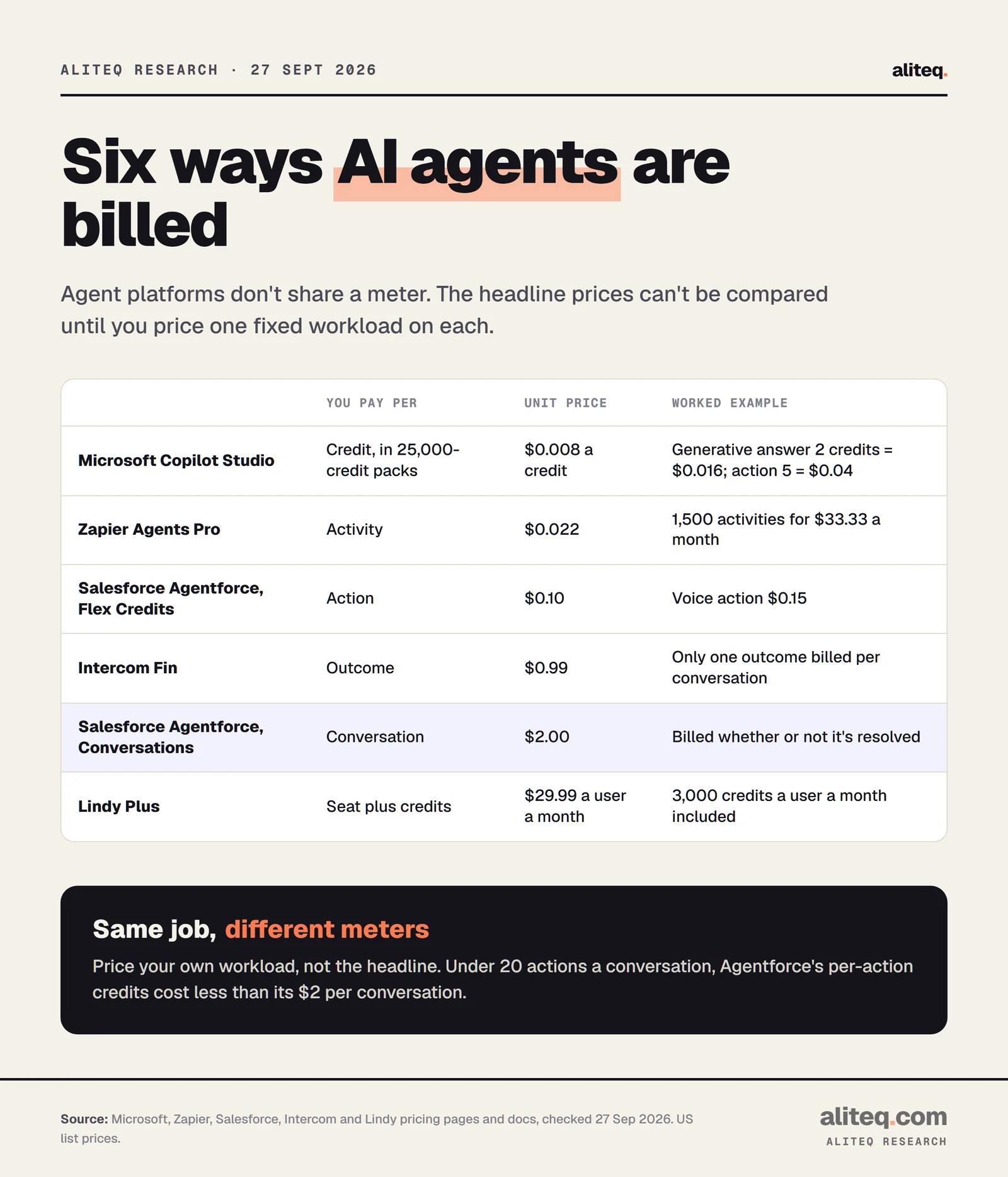 Table of six AI agent billing units: Copilot Studio per credit at $0.008, Zapier Agents per activity at $0.022, Agentforce Flex per action at $0.10, Intercom Fin per outcome at $0.99, Agentforce per conversation at $2.00, Lindy per seat at $29.99 a month with 3,000 credits.