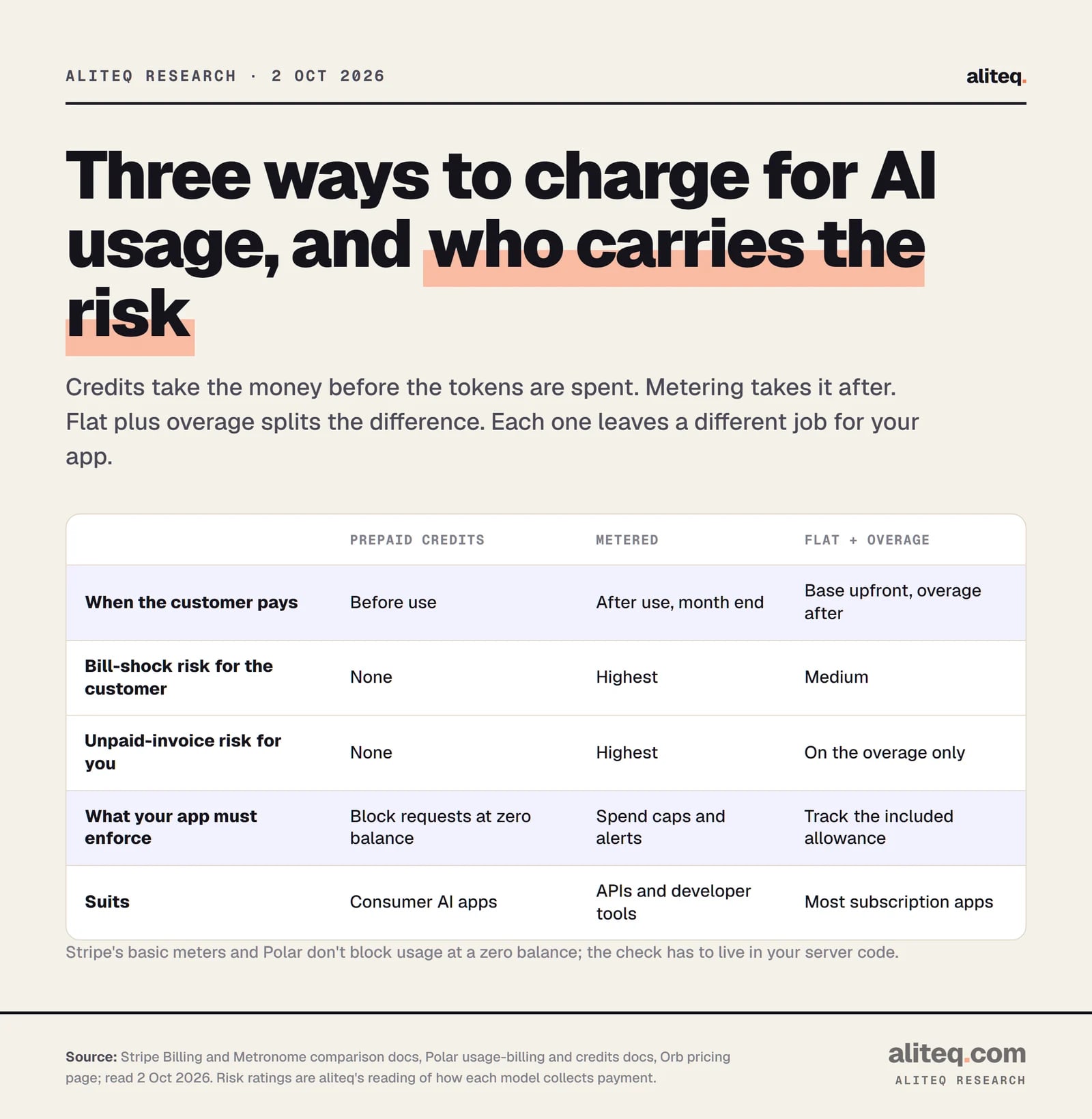 Comparison table of three ways to charge for AI usage. Prepaid credits: customer pays before use, no bill-shock risk, no unpaid-invoice risk, the app must block requests at zero balance, suits consumer AI apps. Metered: pays after use at month end, highest bill-shock and unpaid-invoice risk, the app needs spend caps and alerts, suits APIs and developer tools.