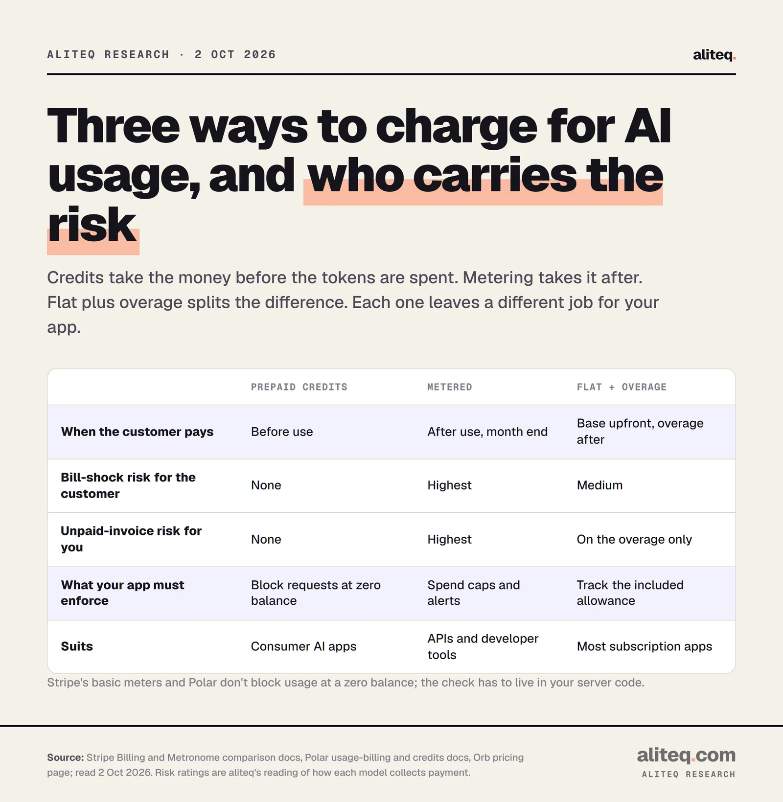 Comparison table of three ways to charge for AI usage. Prepaid credits: customer pays before use, no bill-shock risk, no unpaid-invoice risk, the app must block requests at zero balance, suits consumer AI apps. Metered: pays after use at month end, highest bill-shock and unpaid-invoice risk, the app needs spend caps and alerts, suits APIs and developer tools. Flat plus overage: base upfront and overage after, medium bill-shock risk, unpaid risk on the overage only, the app must track the included allowance, suits most subscription apps.