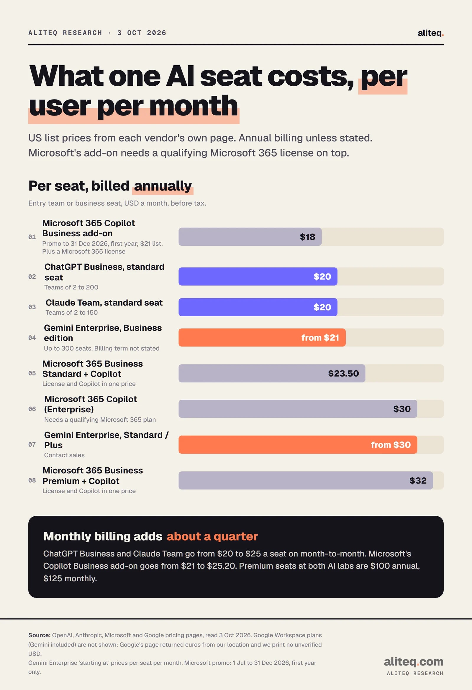 Bar chart of US list price per user per month for business AI seats billed annually: Microsoft 365 Copilot Business add-on $18 promo ($21 list), ChatGPT Business standard $20, Claude Team standard $20, Gemini Enterprise Business from $21, Microsoft 365 Business Standard with Copilot $23.50, Microsoft 365 Copilot $30, Gemini Enterprise Standard or Plus from $30, Microsoft 365…