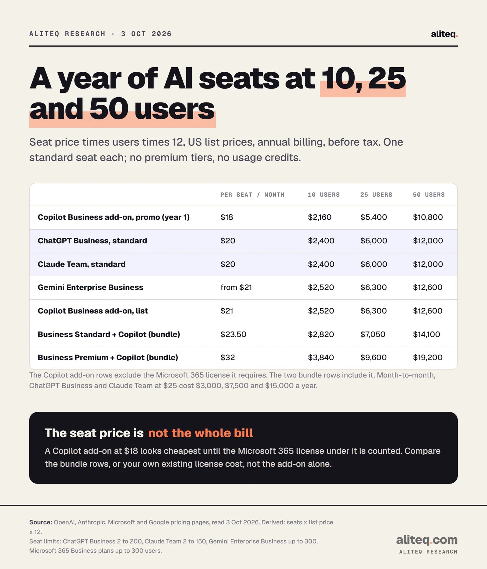 Table of annual AI seat cost at 10, 25 and 50 users: Copilot Business add-on promo $2,160, $5,400, $10,800; ChatGPT Business $2,400, $6,000, $12,000; Claude Team $2,400, $6,000, $12,000; Gemini Enterprise Business from $2,520, $6,300, $12,600; Copilot add-on at list $2,520, $6,300, $12,600; Business Standard with Copilot $2,820, $7,050, $14,100.