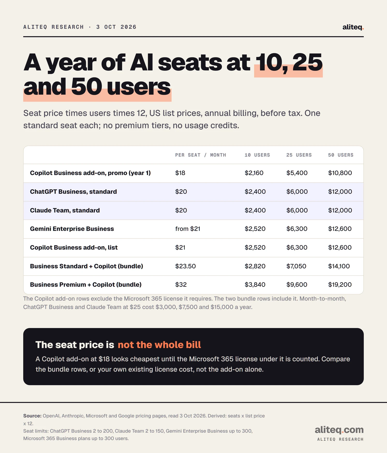Table of annual AI seat cost at 10, 25 and 50 users: Copilot Business add-on promo $2,160, $5,400, $10,800; ChatGPT Business $2,400, $6,000, $12,000; Claude Team $2,400, $6,000, $12,000; Gemini Enterprise Business from $2,520, $6,300, $12,600; Copilot add-on at list $2,520, $6,300, $12,600; Business Standard with Copilot $2,820, $7,050, $14,100; Business Premium with Copilot $3,840, $9,600, $19,200.