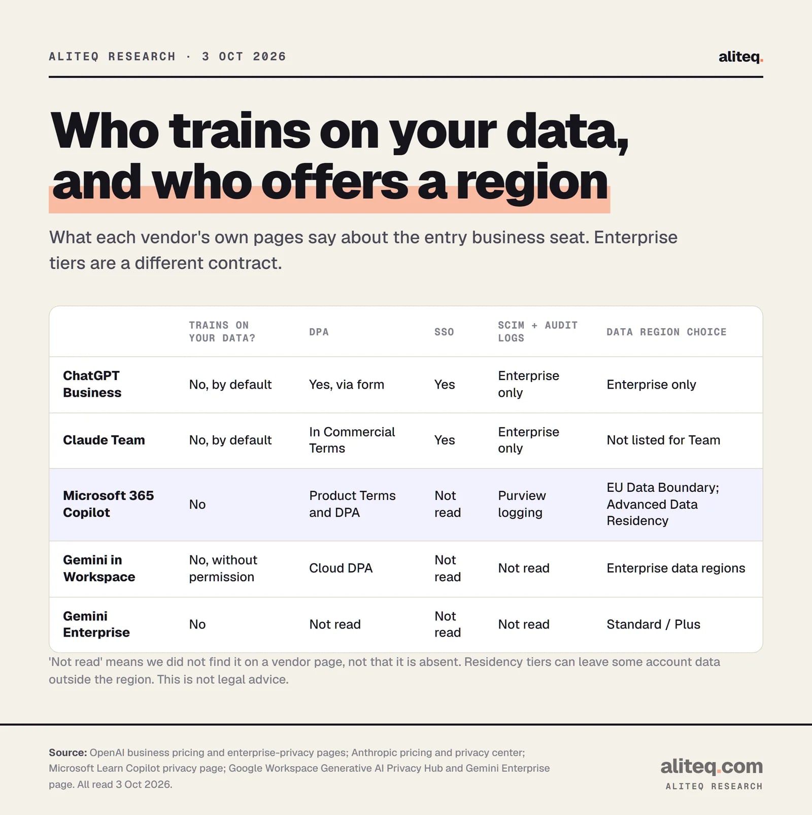 Scorecard of data terms for business AI seats: ChatGPT Business, Claude Team, Microsoft 365 Copilot, Gemini in Workspace and Gemini Enterprise, covering training on customer data, DPA, SSO, SCIM and audit logs, and data region choice.