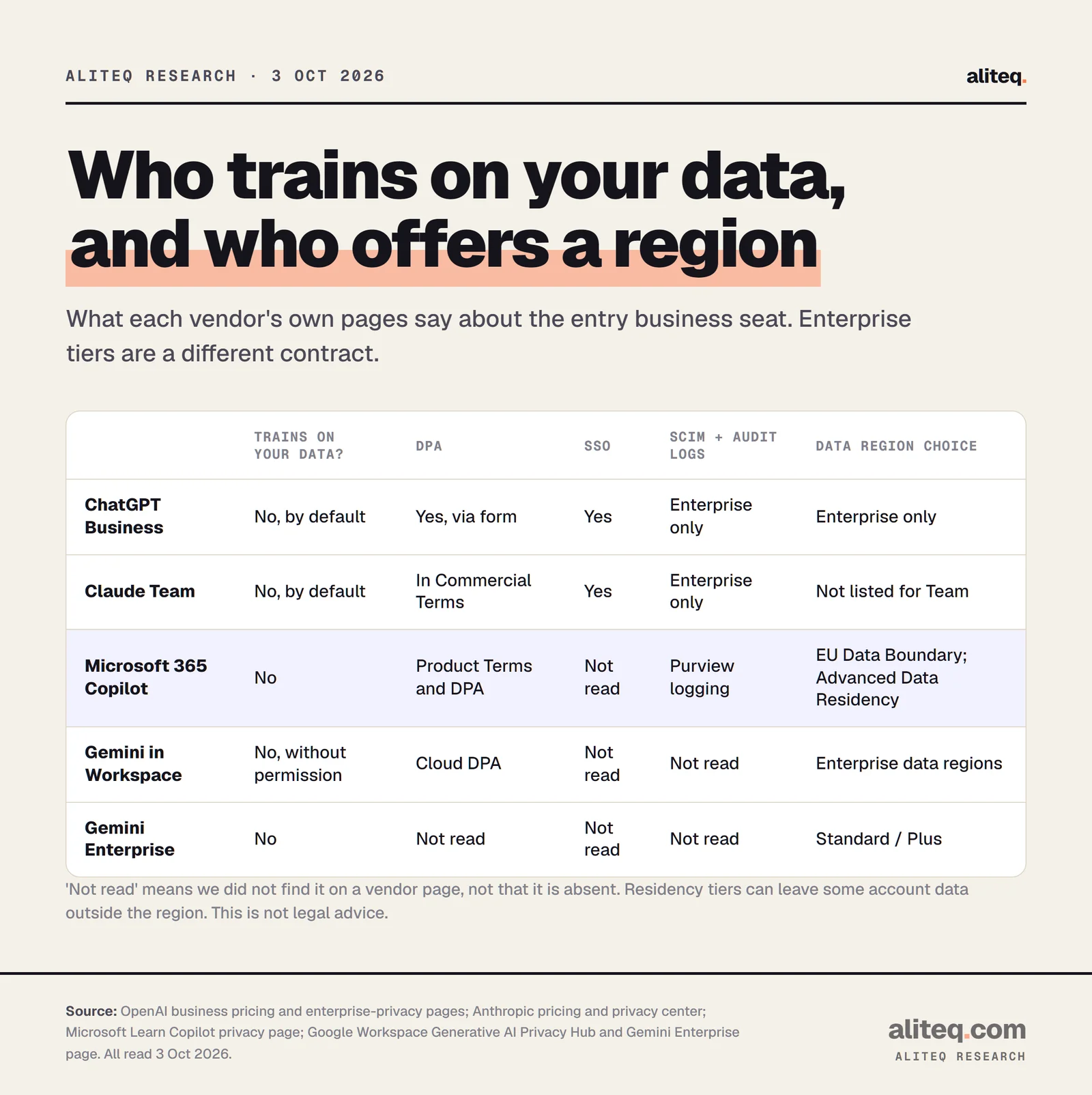 Scorecard of data terms for business AI seats: ChatGPT Business, Claude Team, Microsoft 365 Copilot, Gemini in Workspace and Gemini Enterprise, covering training on customer data, DPA, SSO, SCIM and audit logs, and data region choice.
