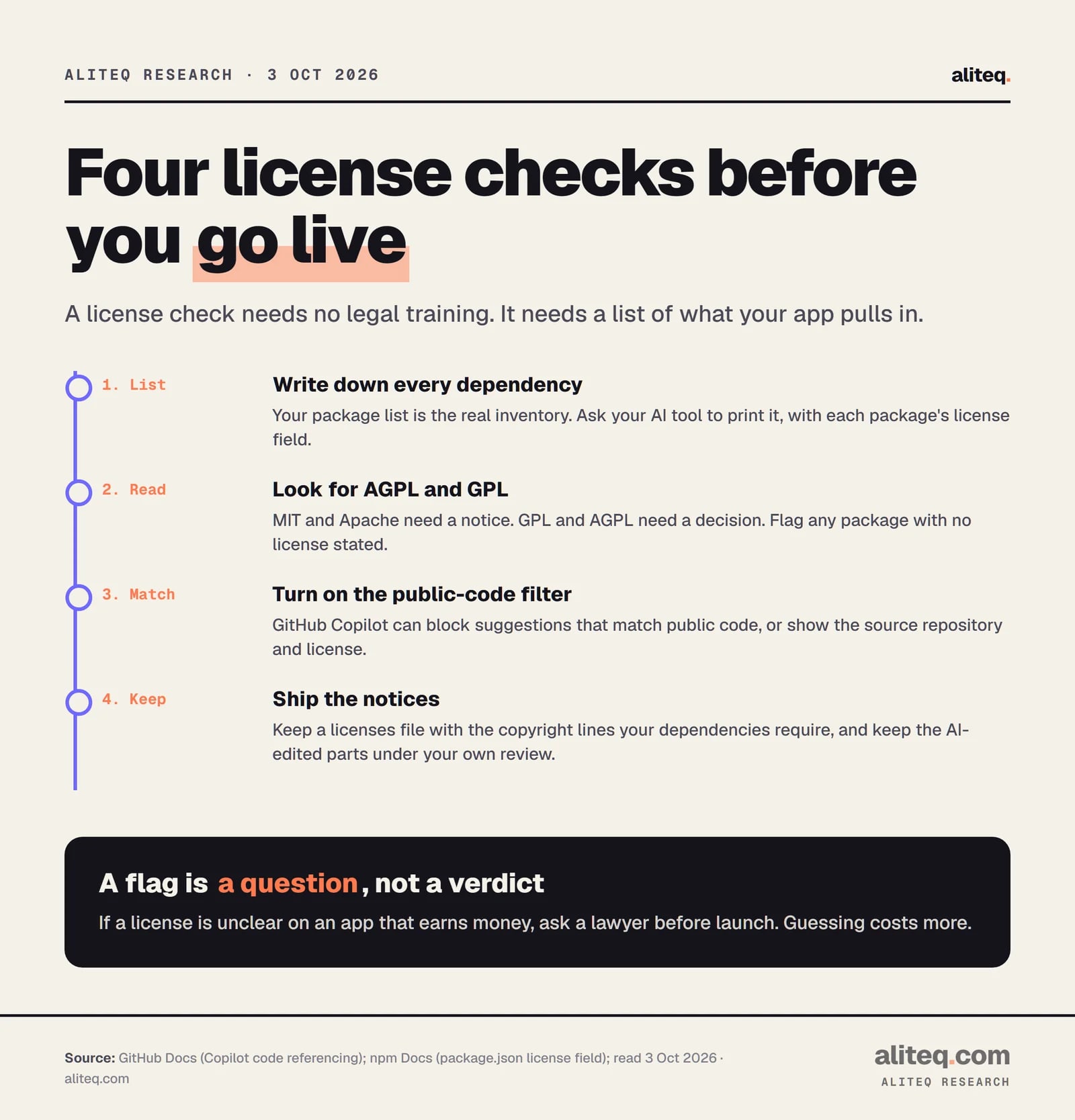 Four steps before releasing an AI-built app: list every dependency, look for AGPL and GPL licenses, use a public-code filter such as GitHub Copilot's, and ship the required license notices.
