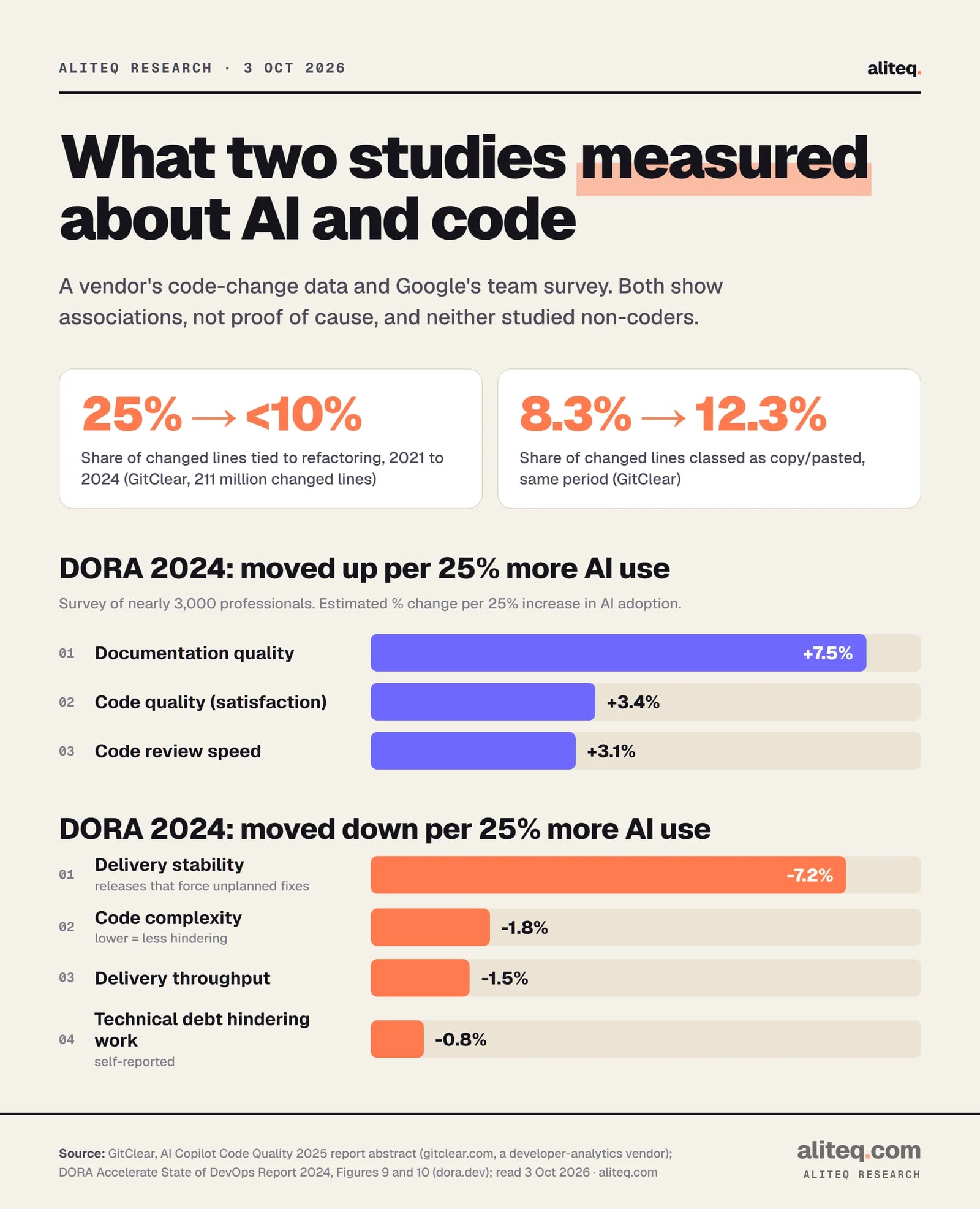 Two studies on AI and code. GitClear, 211 million changed lines 2020 to 2024: refactoring-related share fell from 25 percent in 2021 to under 10 percent in 2024, copy/pasted share rose from 8.3 to 12.3 percent.