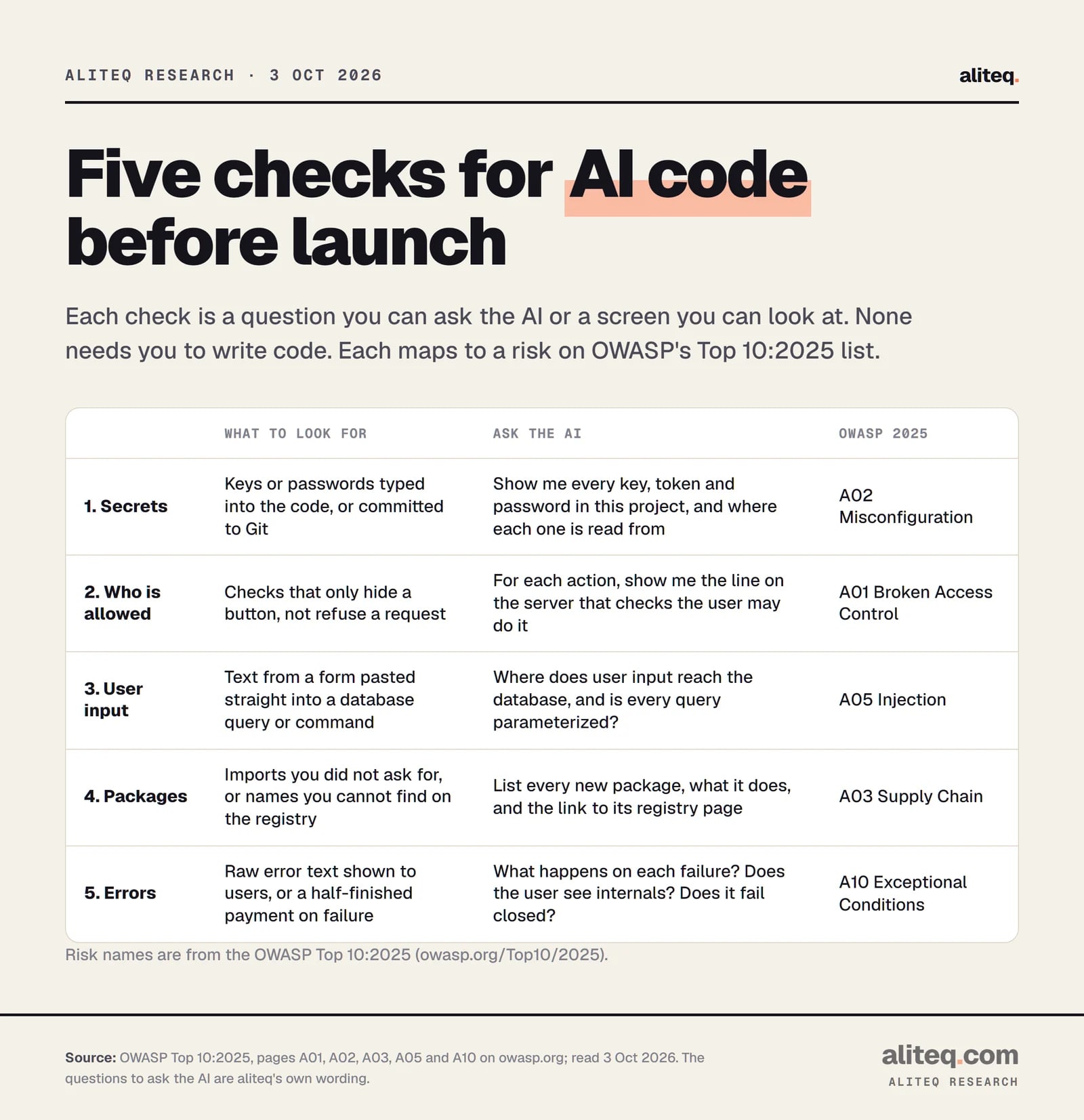 Scorecard of five checks for AI-written code. 1 Secrets: keys typed into code or committed to Git, OWASP A02. 2 Who is allowed: checks that only hide a button, OWASP A01 Broken Access Control. 3 User input: form text pasted into a database query, OWASP A05 Injection. 4 Packages: imports you did not ask for or that do not exist, OWASP A03 Supply Chain.