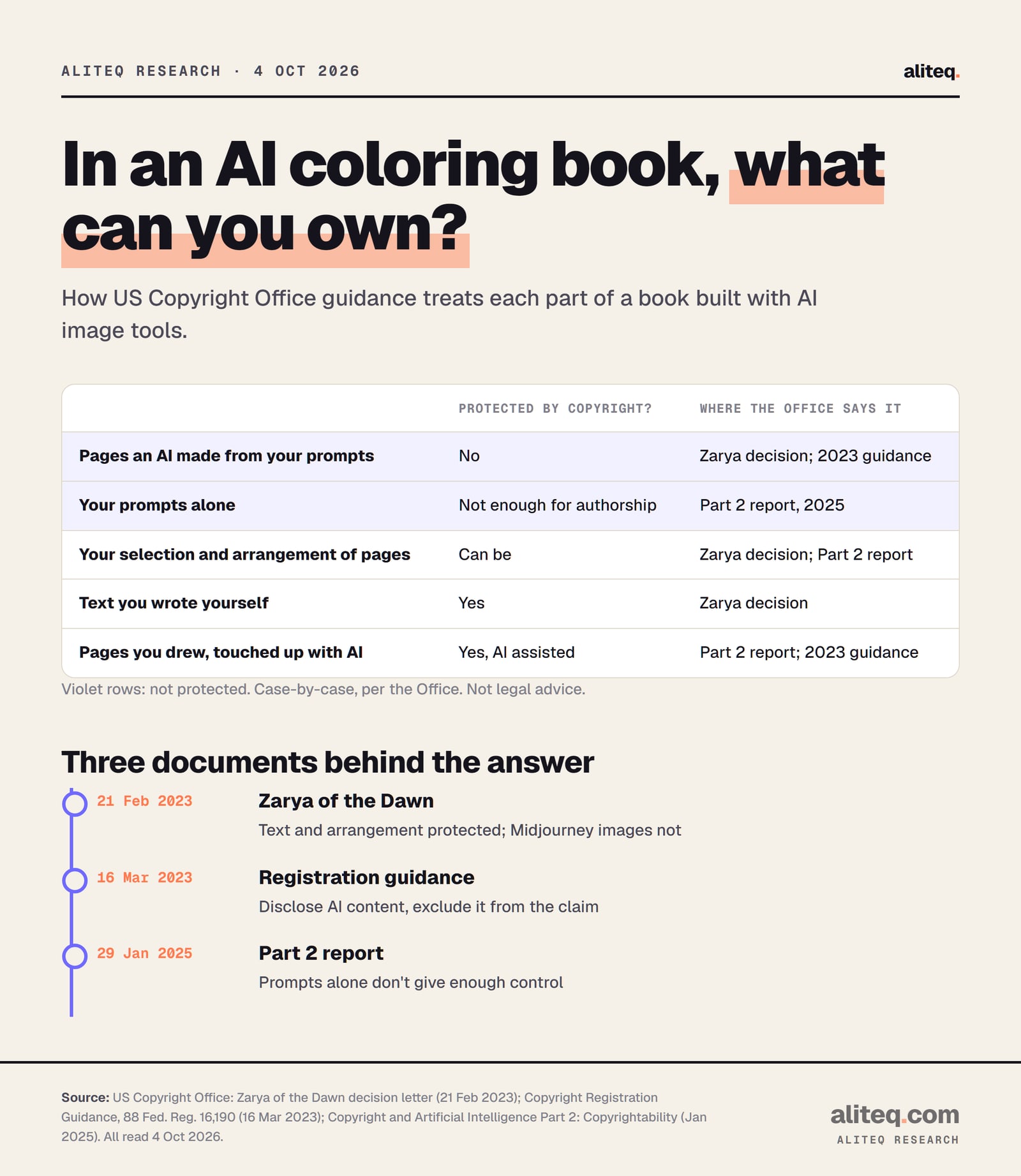 Scorecard of who owns what in an AI coloring book under US Copyright Office guidance. Line-art pages an AI made from your prompts: not protected by copyright. Your selection and arrangement of the pages: can be protected. Text you wrote yourself, like an intro: protected. Pages you drew and touched up with an AI tool: protected, AI assisted.