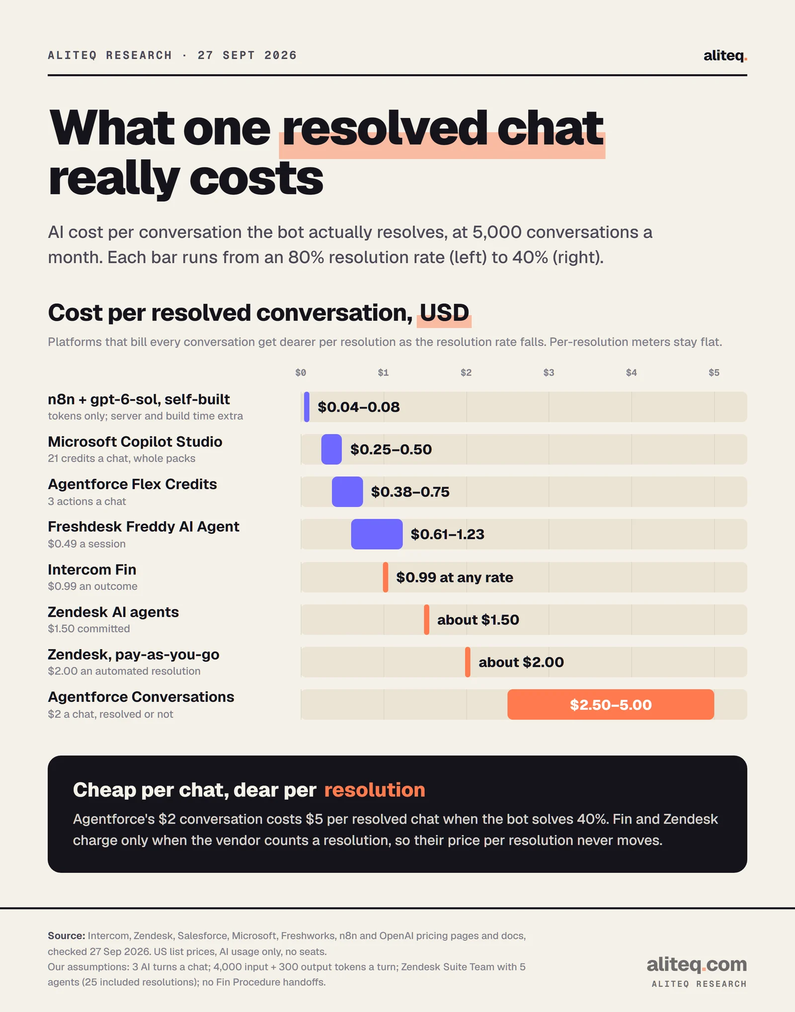 Range chart of AI cost per resolved customer-service conversation at 5,000 conversations a month, from 80% to 40% resolved: self-built n8n with gpt-6-sol $0.04 to $0.08 in tokens, Copilot Studio $0.25 to $0.50, Agentforce Flex Credits $0.38 to $0.75, Freshdesk Freddy $0.61 to $1.23, Intercom Fin $0.99 flat, Zendesk about $1.50 committed or $2.00 pay-as-you-go, Agentforce Conversations $2.50 to $5.00.