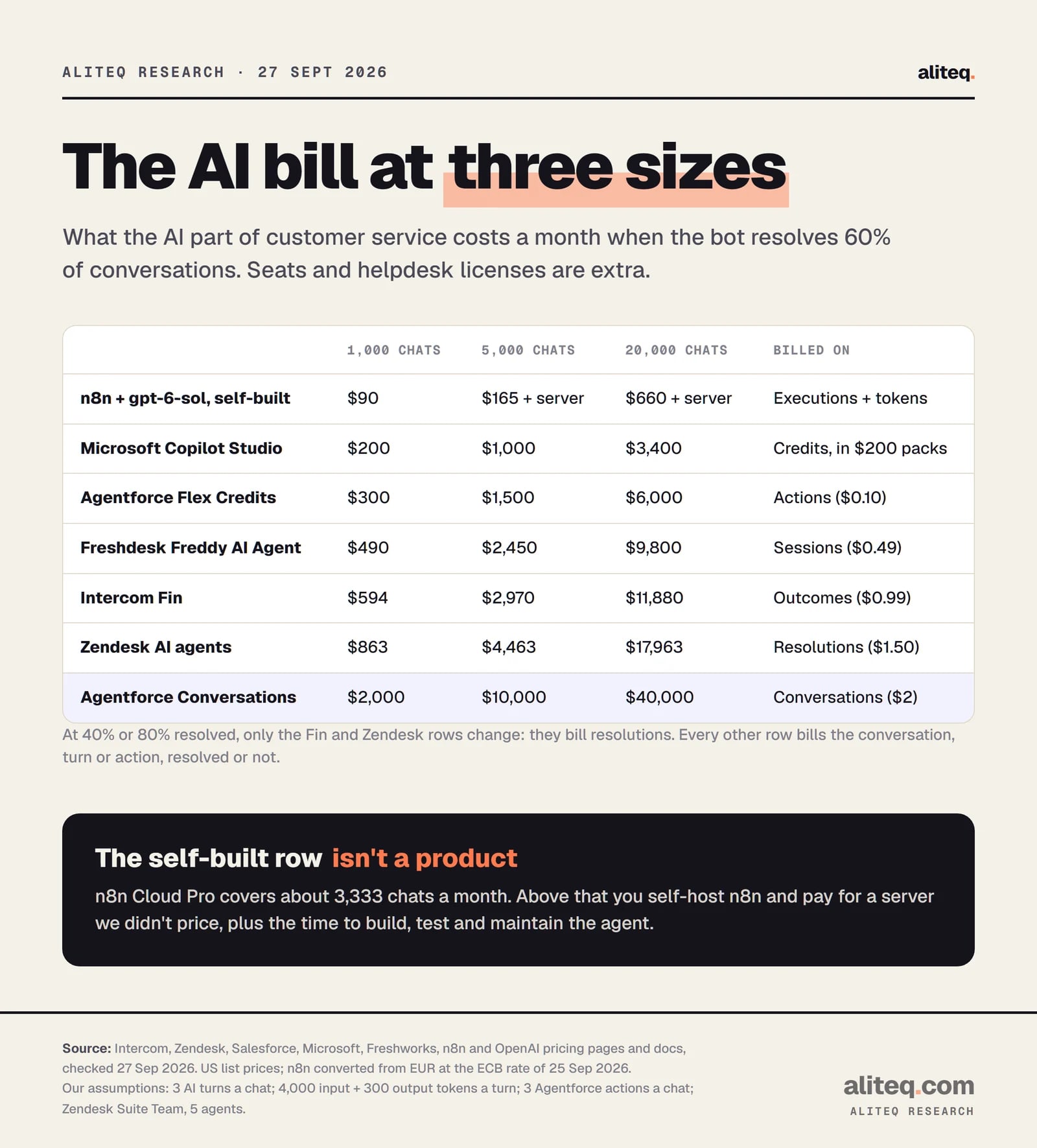 Table of the monthly AI cost of customer service at 60% resolved, for 1,000, 5,000 and 20,000 conversations: self-built n8n with gpt-6-sol $90, $165 and $660 plus a server; Copilot Studio $200, $1,000, $3,400; Agentforce Flex Credits $300, $1,500, $6,000; Freshdesk Freddy $490, $2,450, $9,800; Intercom Fin $594, $2,970, $11,880; Zendesk $863, $4,463, $17,963.
