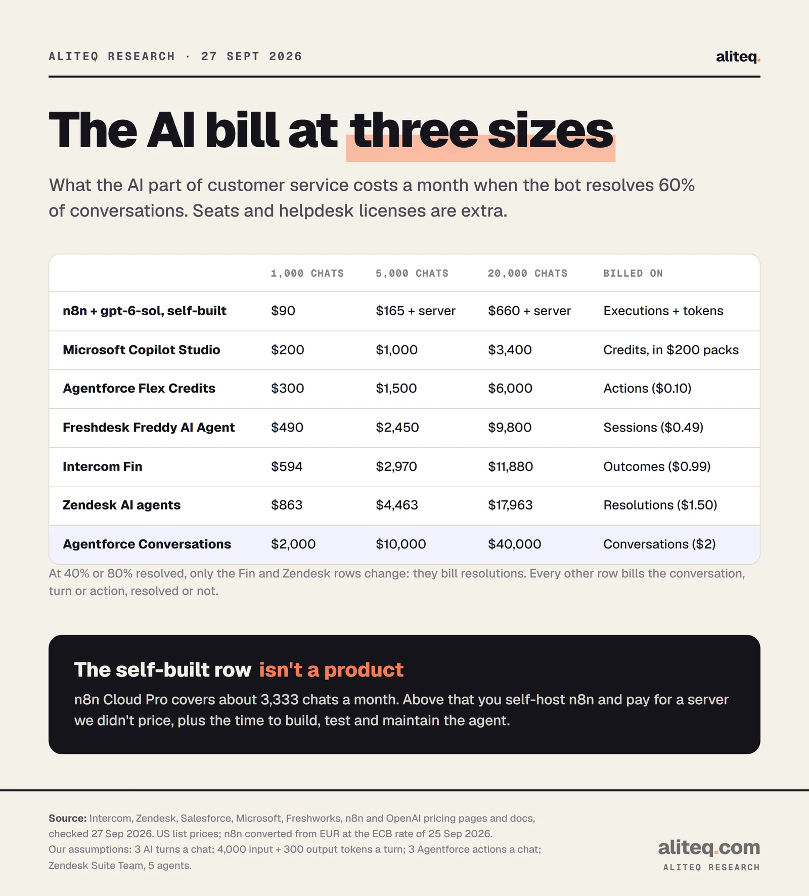 Table of the monthly AI cost of customer service at 60% resolved, for 1,000, 5,000 and 20,000 conversations: self-built n8n with gpt-6-sol $90, $165 and $660 plus a server; Copilot Studio $200, $1,000, $3,400; Agentforce Flex Credits $300, $1,500, $6,000; Freshdesk Freddy $490, $2,450, $9,800; Intercom Fin $594, $2,970, $11,880; Zendesk $863, $4,463, $17,963; Agentforce Conversations $2,000, $10,000, $40,000.