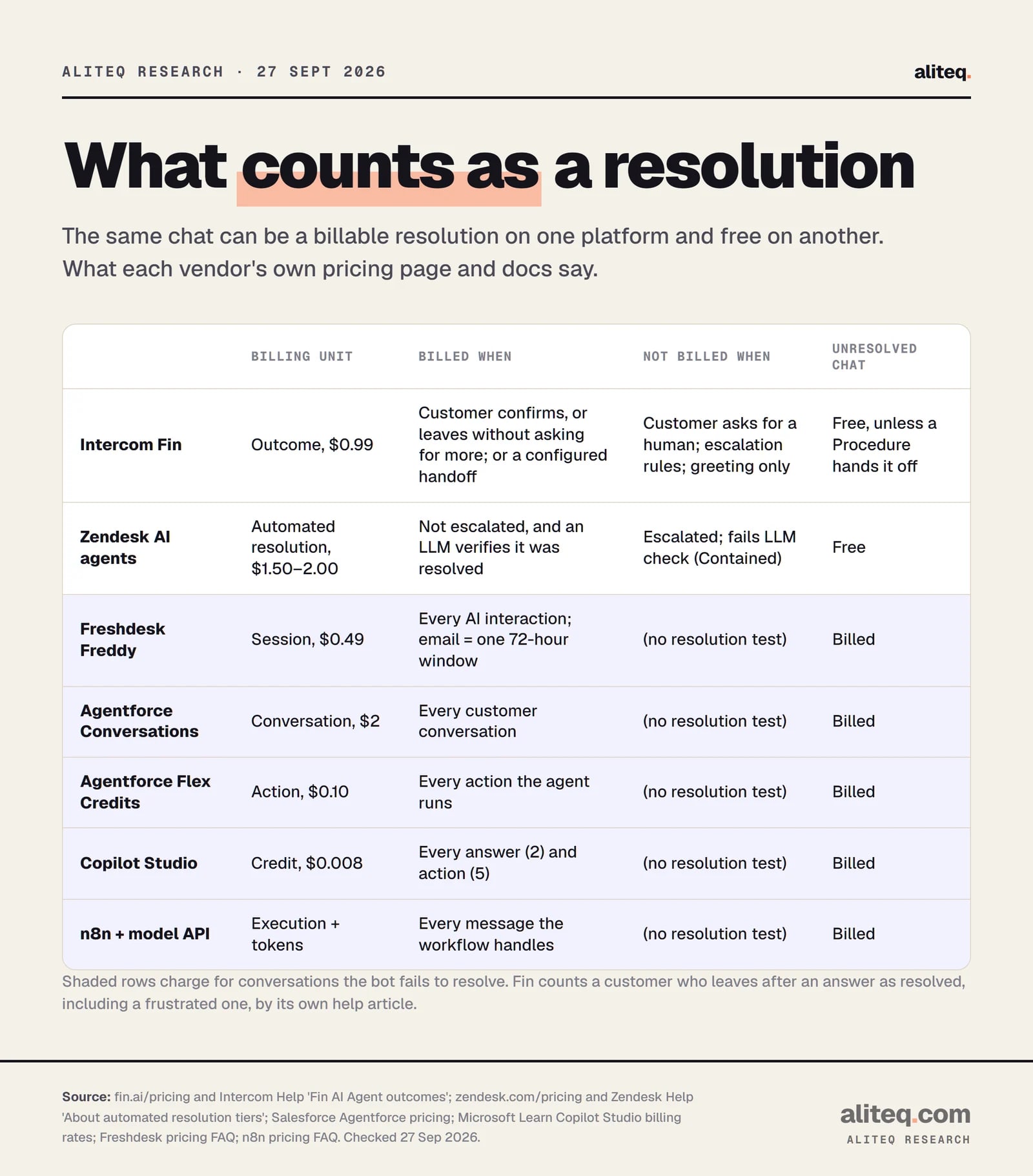 Table of how seven AI customer-service options bill: Intercom Fin per outcome at $0.99, billed when a customer confirms or leaves without asking for more; Zendesk per automated resolution at $1.50 to $2.00, billed only when not escalated and verified by an LLM.
