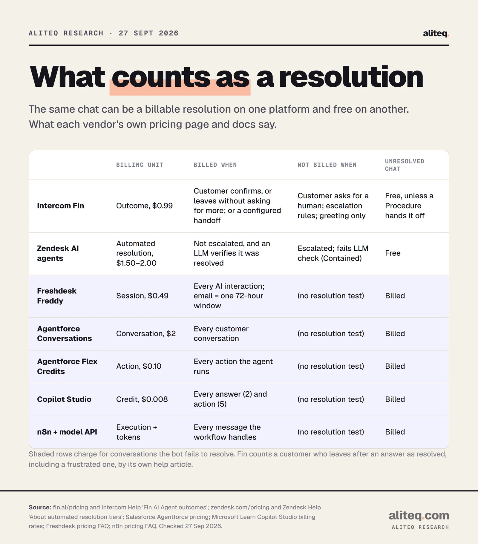 Table of how seven AI customer-service options bill: Intercom Fin per outcome at $0.99, billed when a customer confirms or leaves without asking for more; Zendesk per automated resolution at $1.50 to $2.00, billed only when not escalated and verified by an LLM; Freshdesk Freddy per session at $0.49, Agentforce per conversation at $2, Agentforce Flex per action at $0.10, Copilot Studio per credit and n8n per execution plus tokens, all billed whether or not the chat is resolved.