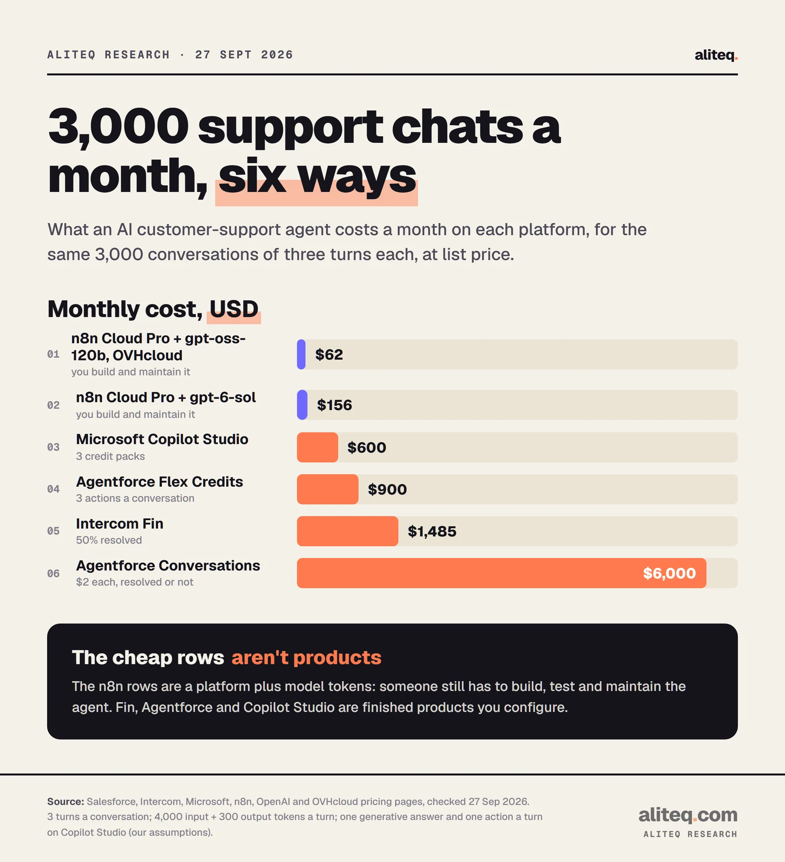 Bar chart of the monthly cost of 3,000 AI support conversations: n8n Cloud Pro with gpt-oss-120b on OVHcloud $62, n8n with gpt-6-sol $156, Copilot Studio $600, Agentforce Flex Credits $900, Intercom Fin at 50% resolved $1,485, Agentforce Conversations $6,000.