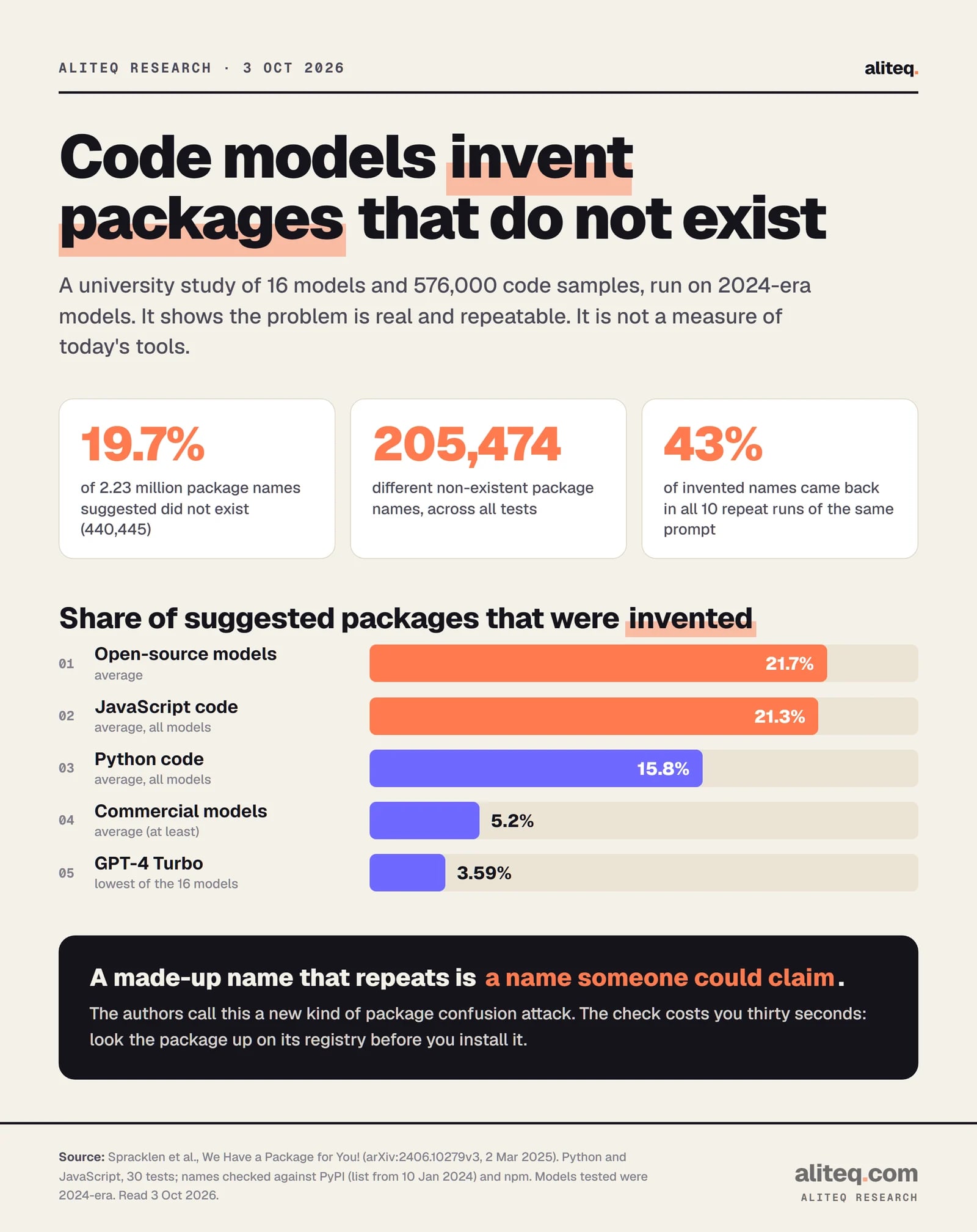 Study of invented package names by code-generating models. 19.7 percent of 2.23 million suggested packages did not exist, 205,474 different non-existent names, and 43 percent of invented names repeated in all 10 re-runs. Bars: open-source models 21.7 percent, JavaScript 21.3, Python 15.8, commercial models at least 5.2, GPT-4 Turbo 3.59.