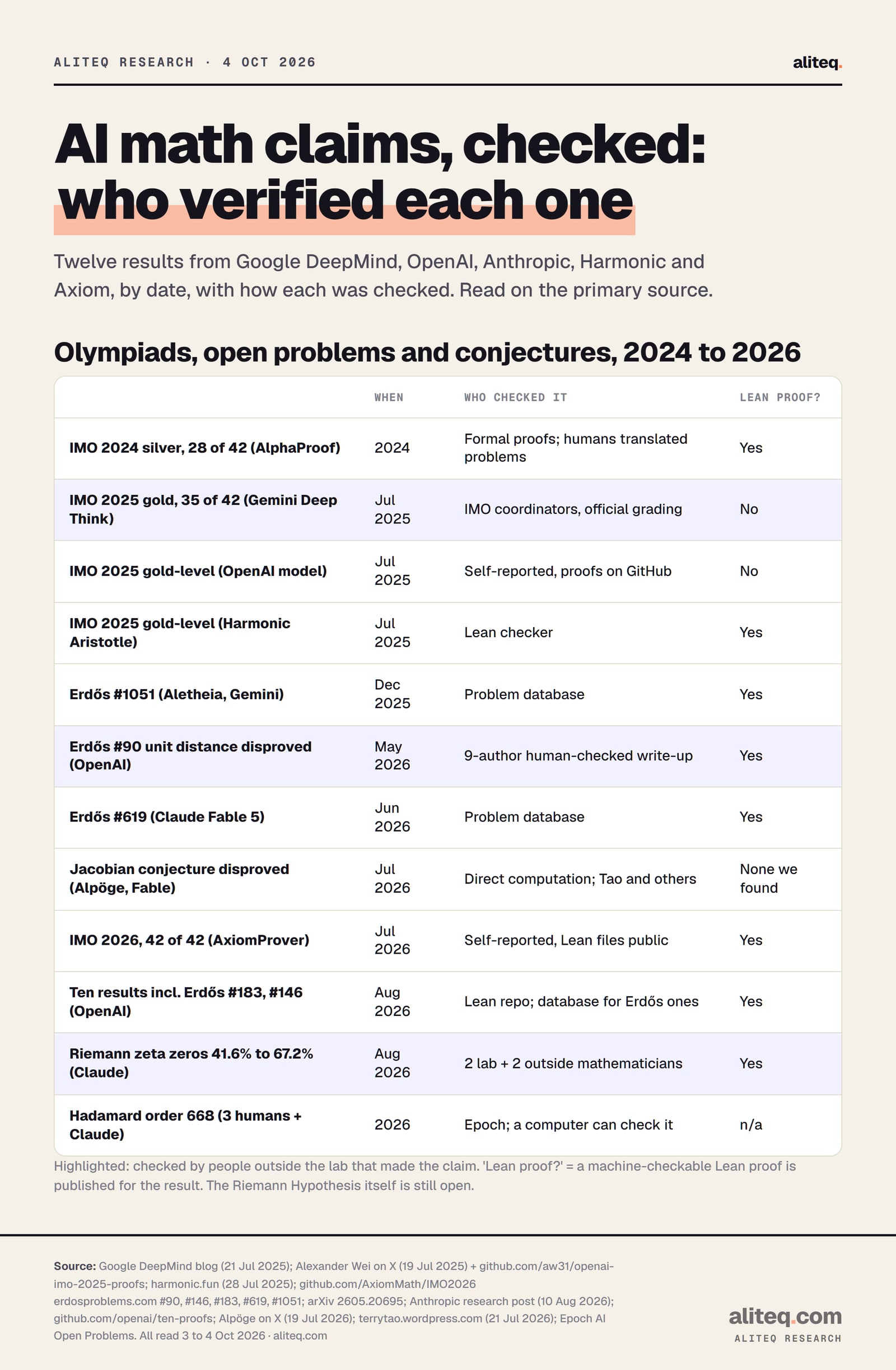 Scorecard of twelve AI math results by date and how each was checked. IMO 2024 AlphaProof silver with 28 of 42 points, formal proofs. IMO 2025 Gemini Deep Think gold with 35 of 42, officially graded by IMO coordinators, no Lean. IMO 2025 OpenAI gold-level, self-reported. IMO 2025 Harmonic Aristotle gold-level, Lean. Erdős 1051 by Aletheia, Lean.