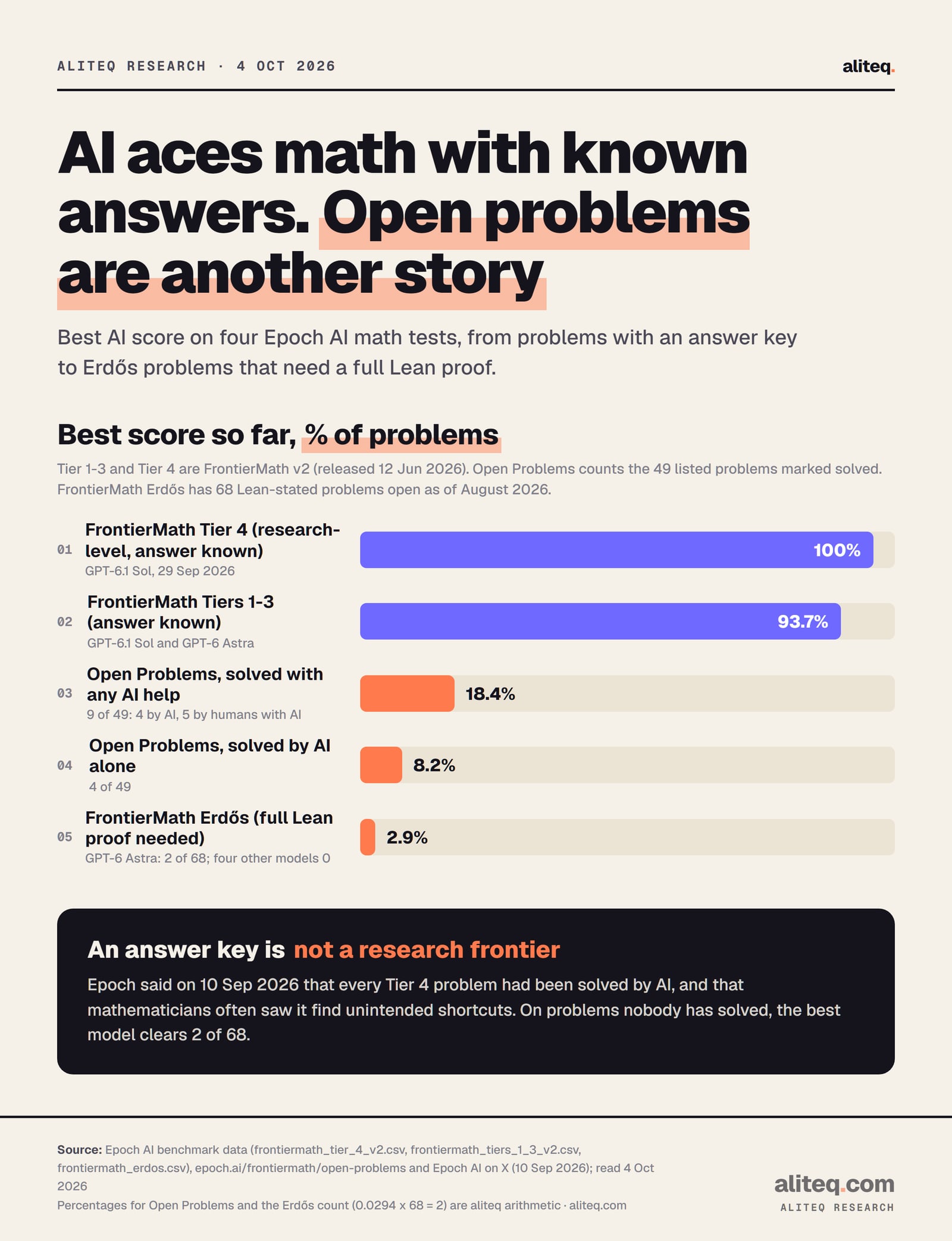 Bar chart of the best AI score on four Epoch AI math tests: FrontierMath Tier 4 100%, Tiers 1-3 93.7%, Open Problems solved with any AI help 18.4% (9 of 49), Open Problems solved by AI alone 8.2% (4 of 49), FrontierMath Erdős 2.9% (2 of 68 with full Lean proofs).