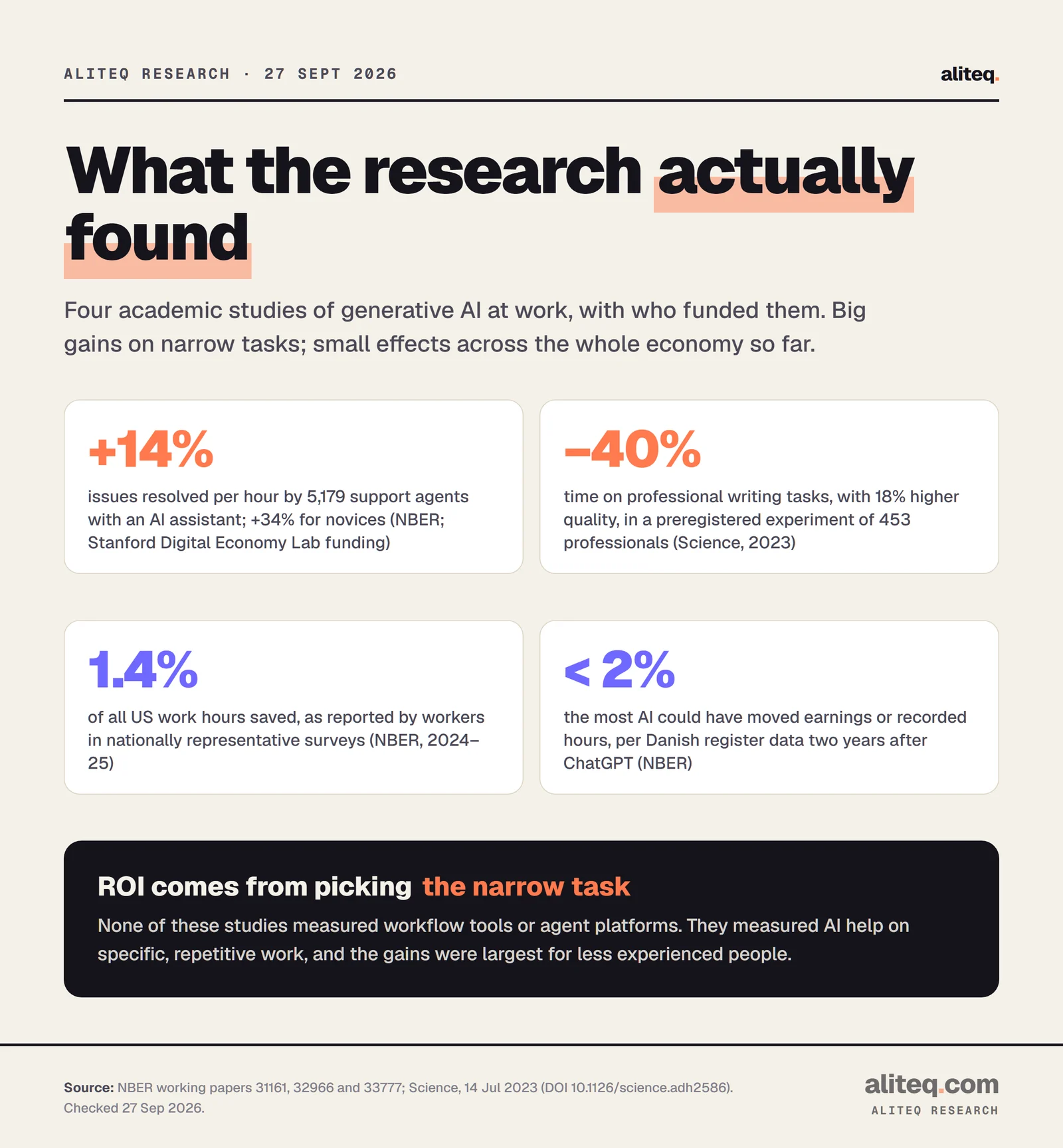 Four findings from AI productivity research: 14% more support issues resolved per hour, 34% for novices; 40% less time and 18% higher quality on writing tasks; 1.4% of US work hours saved; no effect larger than 2% on earnings or hours in Danish register data two years after ChatGPT.