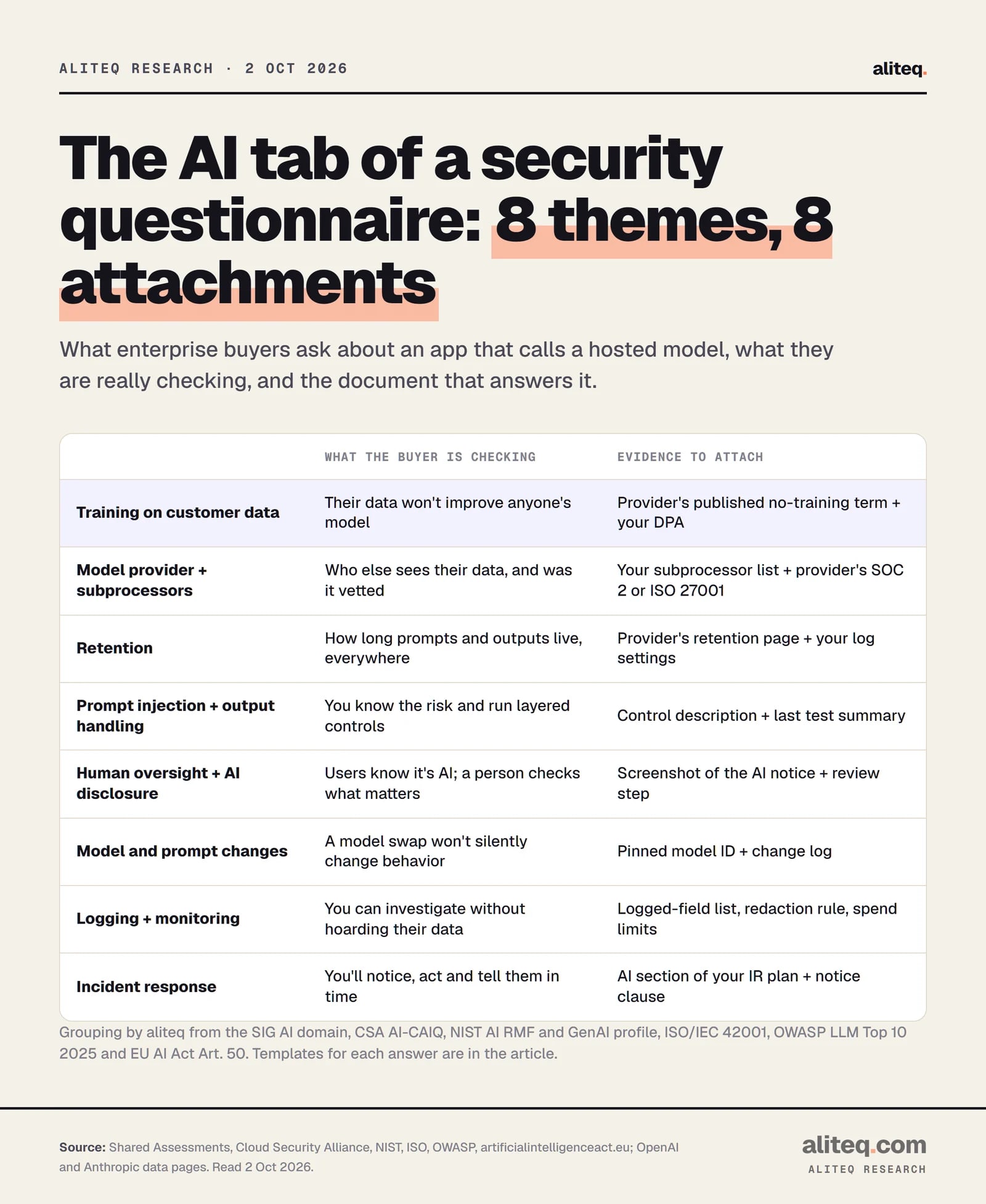 Scorecard of the eight AI questionnaire themes, what the buyer is checking and the evidence to attach. Training on customer data: their data won't improve anyone's model; attach the provider's published no-training term and your DPA. Model provider and subprocessors: who else sees their data; attach your subprocessor list and the provider's SOC 2 or ISO 27001.