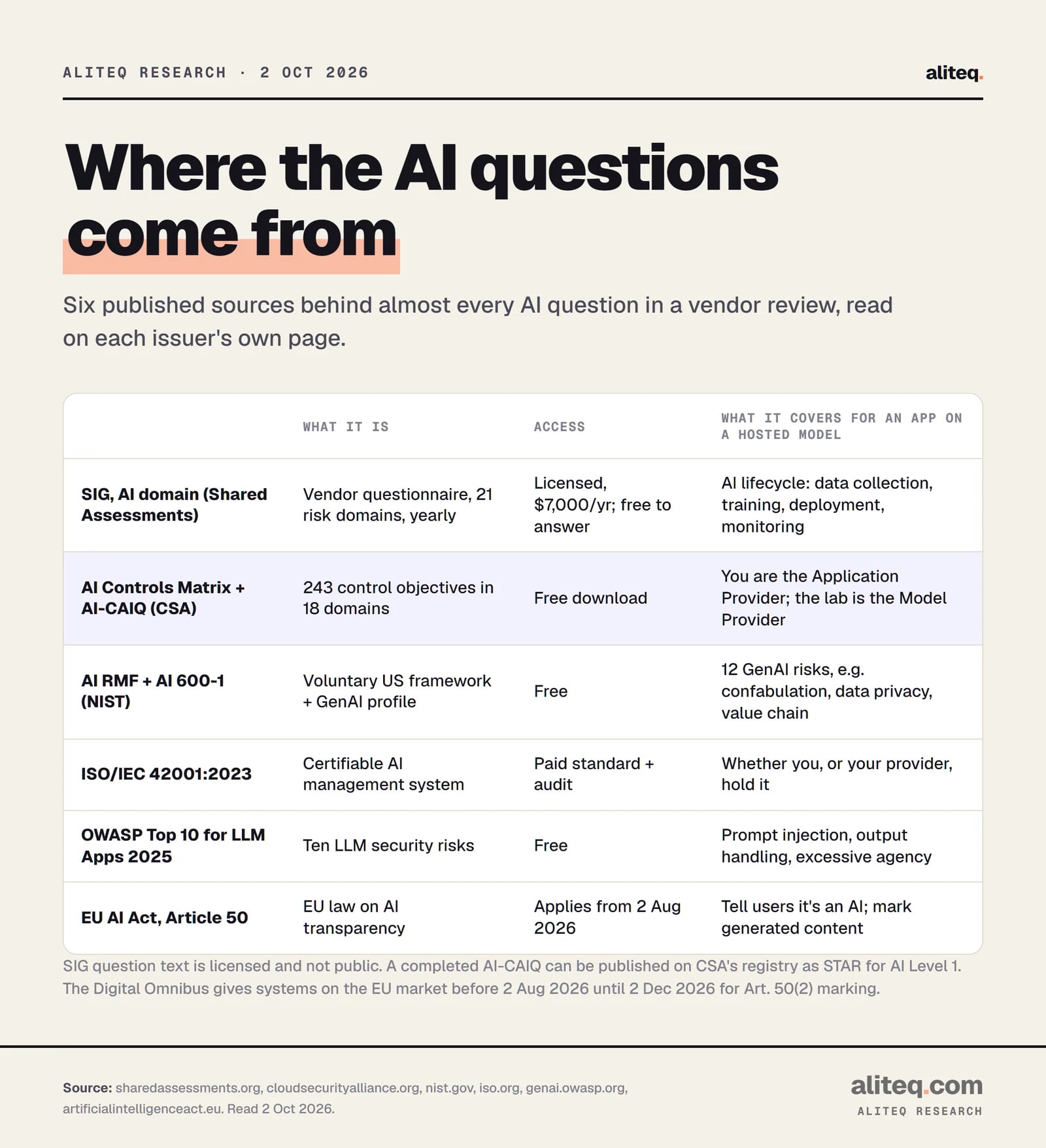 Scorecard of six sources of AI questions in enterprise security questionnaires. Shared Assessments SIG: a licensed questionnaire with an Artificial Intelligence domain among 21, covering AI lifecycle oversight. CSA AI Controls Matrix and AI-CAIQ: 243 control objectives in 18 domains, free to download, with an Application Provider role for apps built on models.