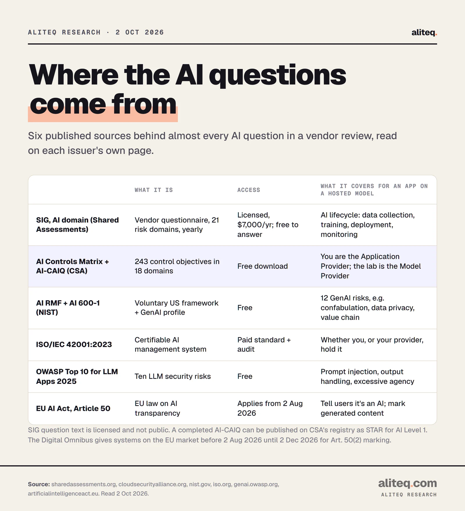Scorecard of six sources of AI questions in enterprise security questionnaires. Shared Assessments SIG: a licensed questionnaire with an Artificial Intelligence domain among 21, covering AI lifecycle oversight. CSA AI Controls Matrix and AI-CAIQ: 243 control objectives in 18 domains, free to download, with an Application Provider role for apps built on models. NIST AI RMF and the GenAI profile: voluntary, free, 12 generative AI risks including confabulation, data privacy and value chain. ISO/IEC 42001: a certifiable AI management system standard, paid. OWASP Top 10 for LLM Applications 2025: free, ten risks starting with prompt injection. EU AI Act Article 50: law, users must be told they are talking to an AI, applying from 2 August 2026.
