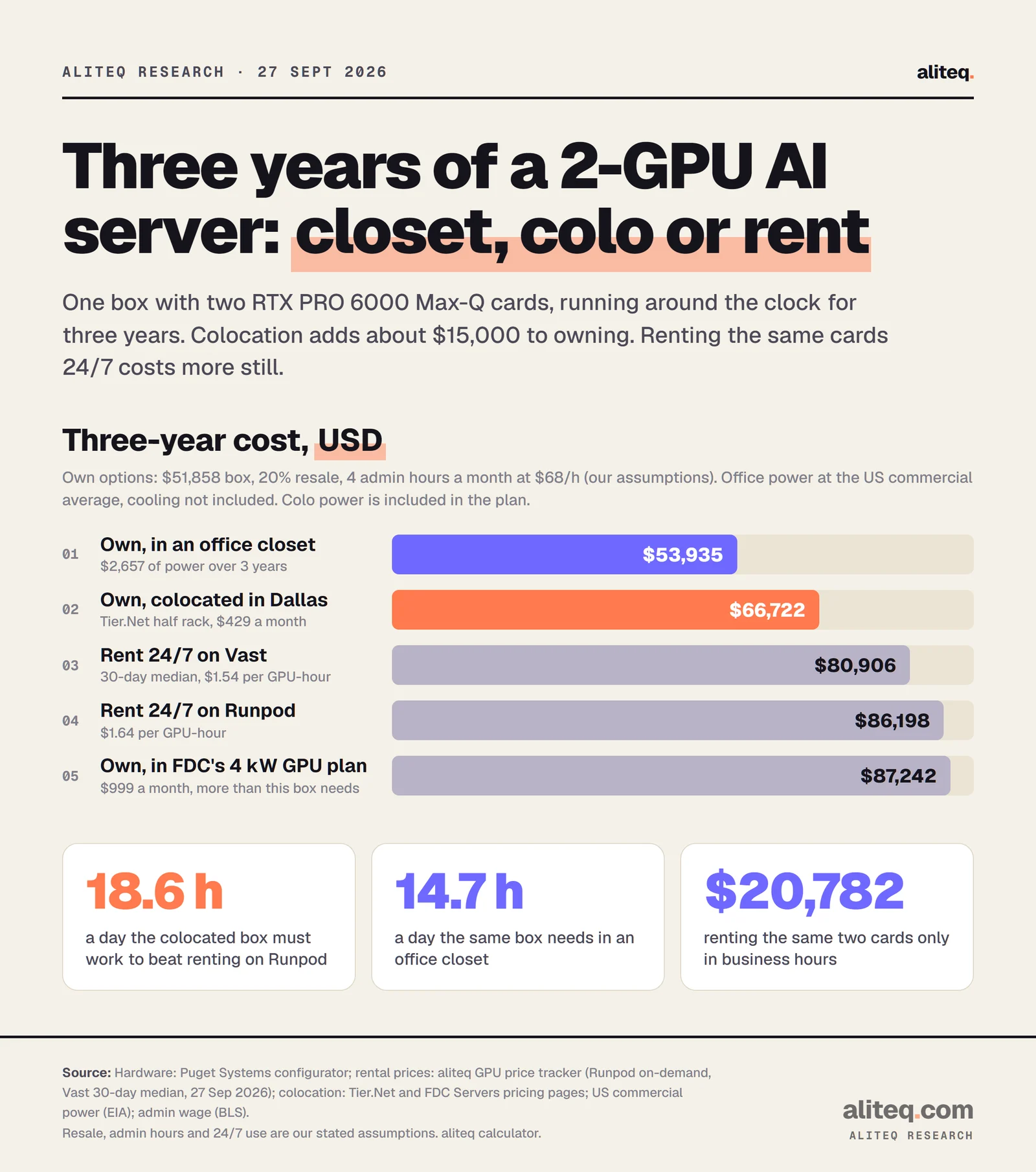 Bar chart of three-year cost for a two-GPU RTX PRO 6000 Max-Q server running 24/7: own in an office closet $53,935, own colocated in a Dallas half rack $66,722, rent on Vast $80,906, rent on Runpod $86,198, own in FDC's 4 kW plan $87,242. The colocated box must work 18.6 hours a day to beat renting; in a closet 14.7 hours.
