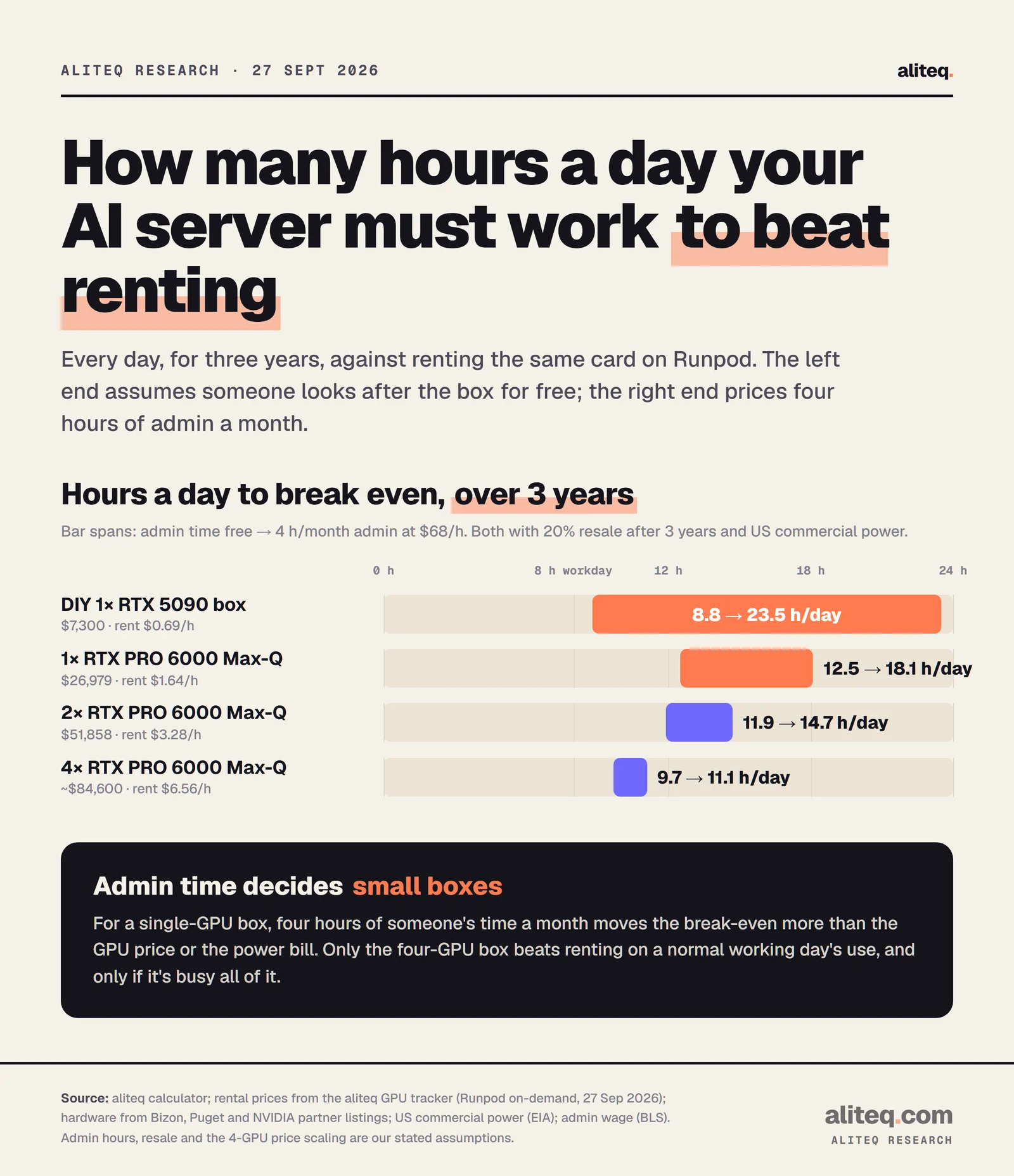 Range bars of break-even hours per day over three years versus renting on Runpod: DIY RTX 5090 box 8.8 to 23.5 hours, one RTX PRO 6000 Max-Q 12.5 to 18.1 hours, two 11.9 to 14.7 hours, four 9.7 to 11.1 hours.