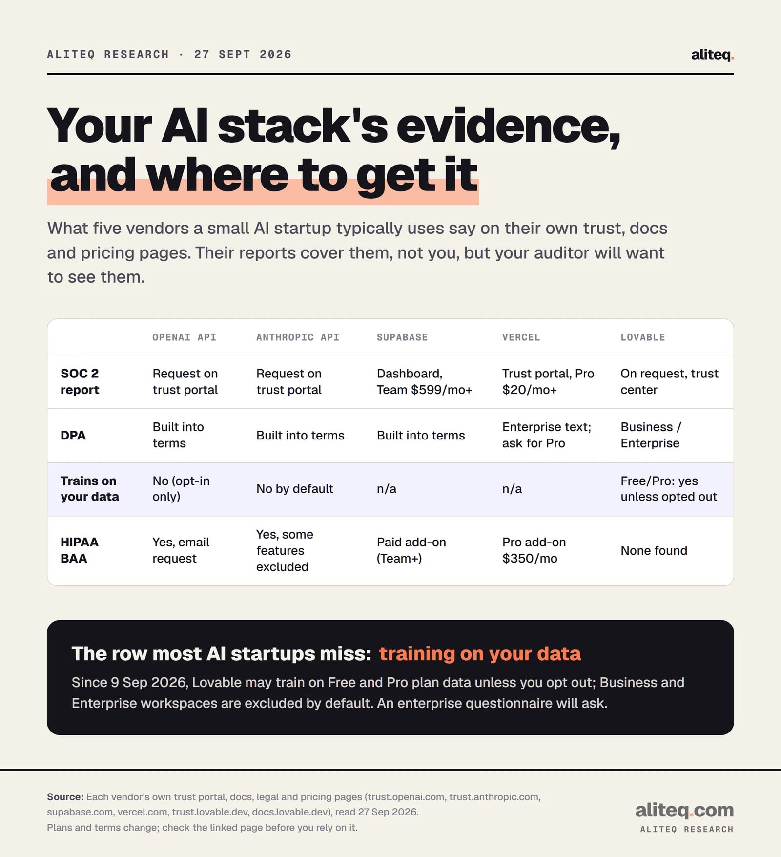 Table of compliance evidence for OpenAI API, Anthropic API, Supabase, Vercel and Lovable: how to get each SOC 2 report, where the DPA sits, whether each trains on customer data, and HIPAA BAA availability.