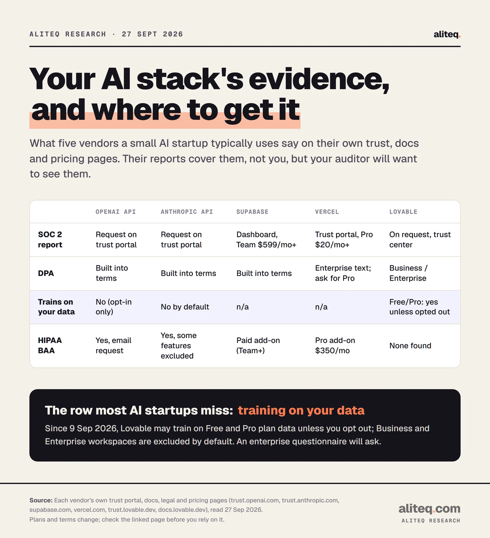 Table of compliance evidence for OpenAI API, Anthropic API, Supabase, Vercel and Lovable: how to get each SOC 2 report, where the DPA sits, whether each trains on customer data, and HIPAA BAA availability.