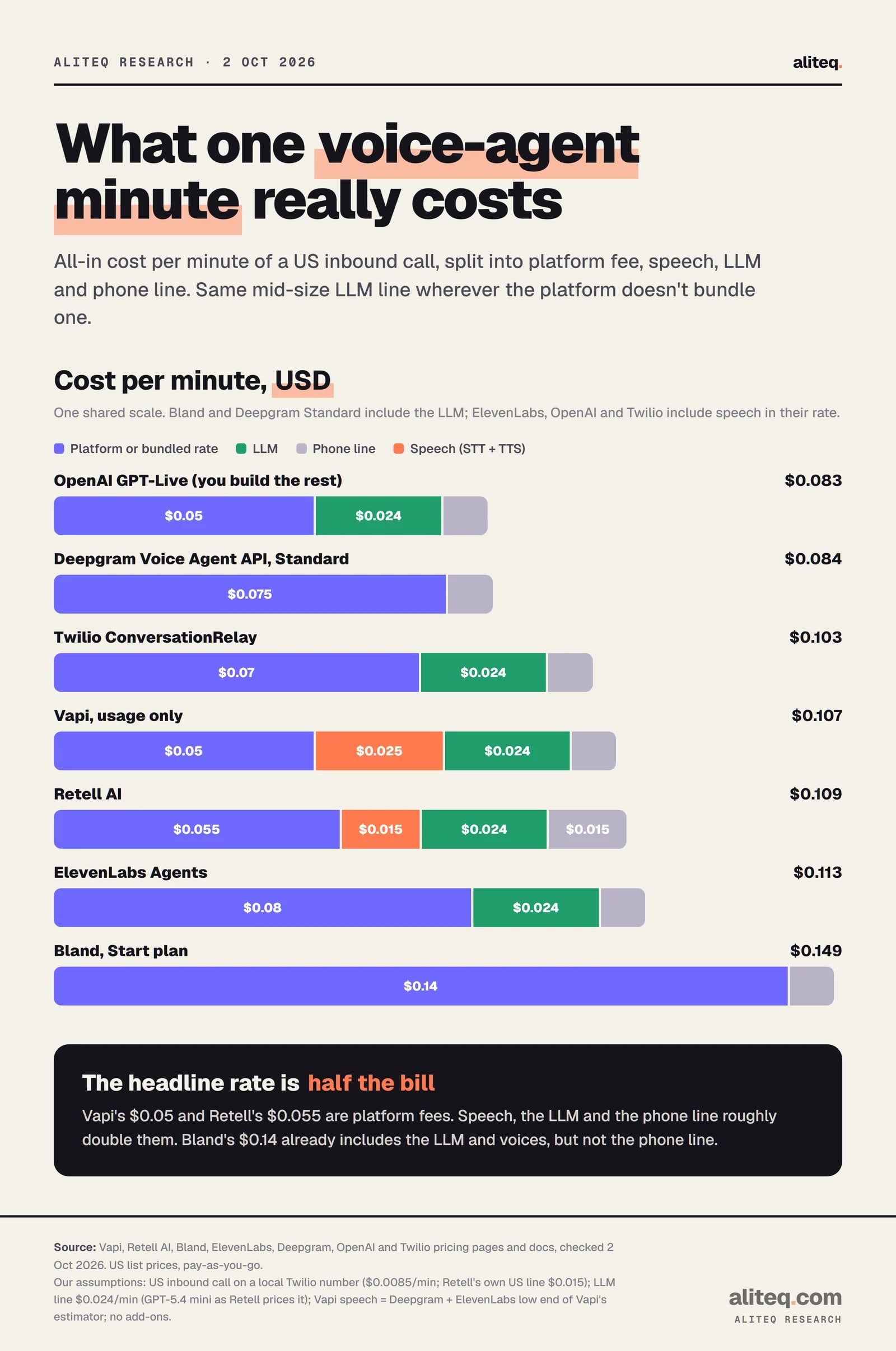 Stacked bar chart of all-in AI voice agent cost per minute for a US inbound call: OpenAI GPT-Live $0.083, Deepgram Voice Agent API Standard $0.084, Twilio ConversationRelay $0.103, Vapi $0.107 ($0.05 platform, $0.025 speech, $0.024 LLM, $0.0085 phone), Retell AI $0.109 ($0.055 platform, $0.015 voice, $0.024 LLM, $0.015 phone), ElevenLabs Agents $0.113, Bland Start $0.149.