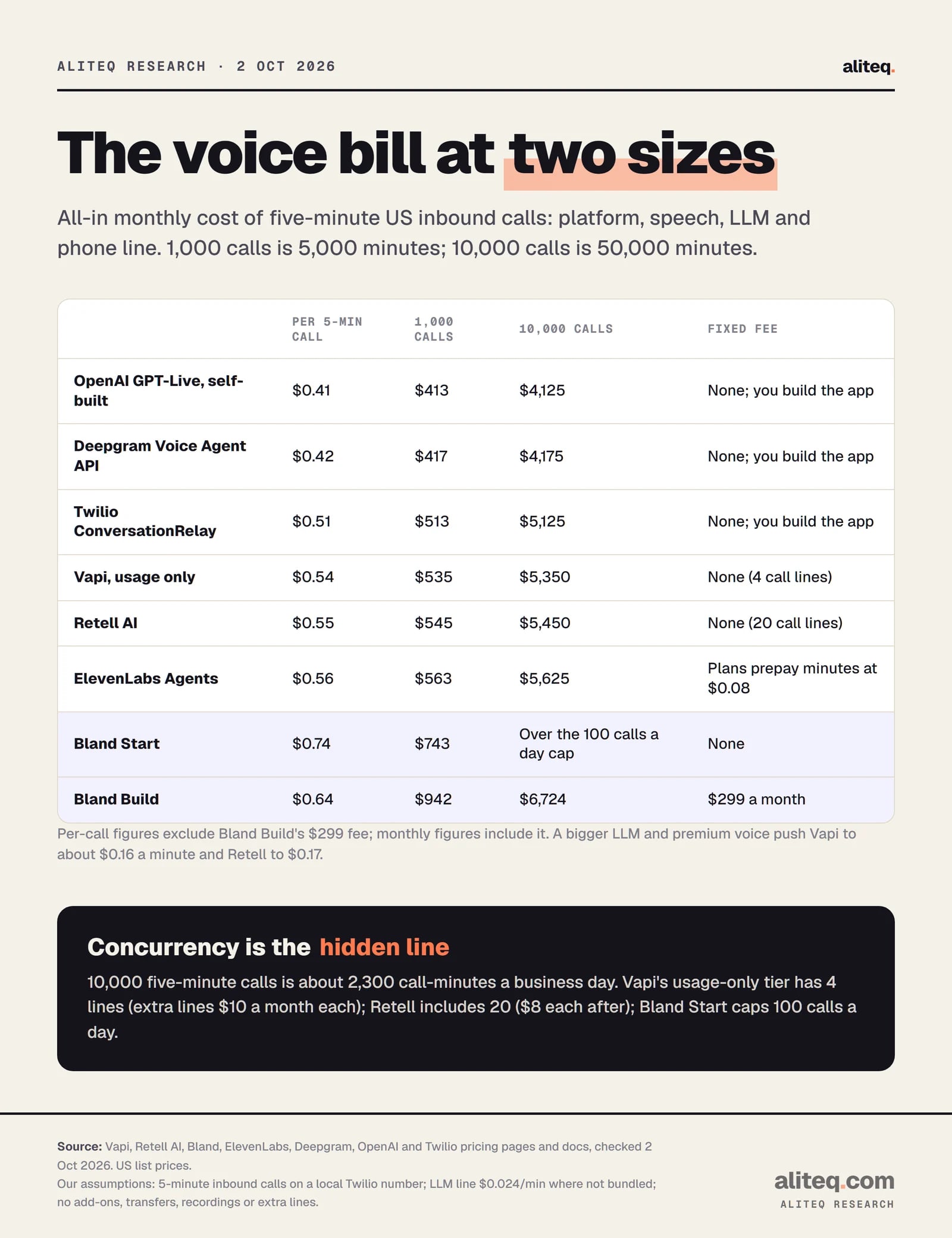 Table of monthly AI voice agent cost for 1,000 and 10,000 five-minute US calls: OpenAI GPT-Live self-built $413 and $4,125; Deepgram Voice Agent API $417 and $4,175; Twilio ConversationRelay $513 and $5,125; Vapi $535 and $5,350; Retell AI $545 and $5,450; ElevenLabs Agents $563 and $5,625; Bland Start $743 (10,000 calls exceeds its 100 calls a day cap).