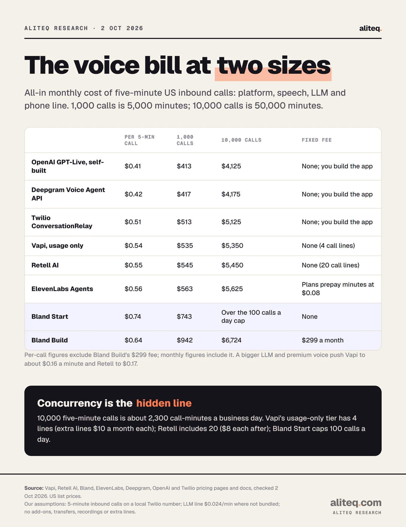 Table of monthly AI voice agent cost for 1,000 and 10,000 five-minute US calls: OpenAI GPT-Live self-built $413 and $4,125; Deepgram Voice Agent API $417 and $4,175; Twilio ConversationRelay $513 and $5,125; Vapi $535 and $5,350; Retell AI $545 and $5,450; ElevenLabs Agents $563 and $5,625; Bland Start $743 (10,000 calls exceeds its 100 calls a day cap); Bland Build $942 and $6,724 including its $299 monthly fee.