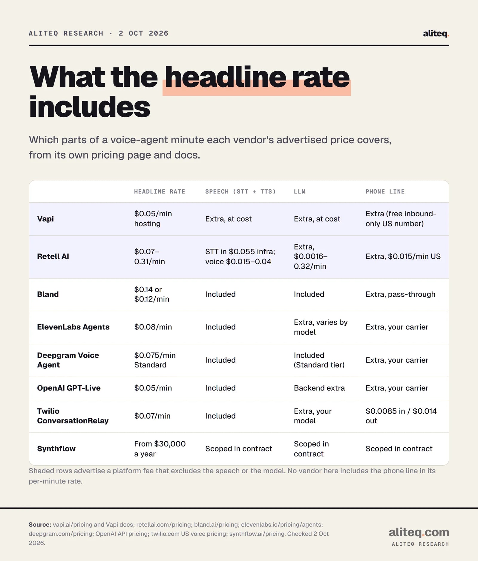 Table of what each AI voice agent's advertised per-minute price includes: Vapi $0.05 hosting excludes speech, LLM and phone; Retell $0.07 to $0.31 includes speech-to-text in its $0.055 infrastructure but charges voices, LLM and phone line separately; Bland $0.14 or $0.12 includes speech and LLM; ElevenLabs Agents $0.08 includes speech, LLM extra.