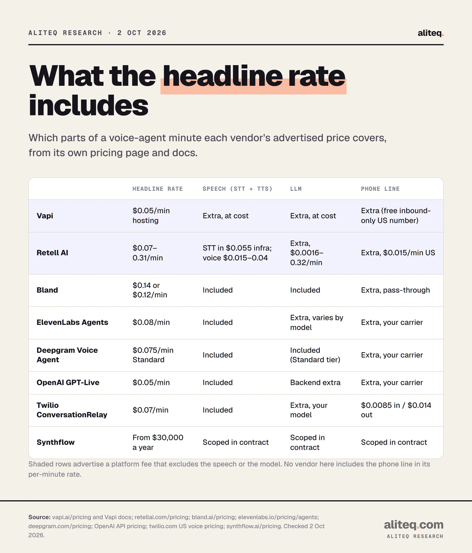 Table of what each AI voice agent's advertised per-minute price includes: Vapi $0.05 hosting excludes speech, LLM and phone; Retell $0.07 to $0.31 includes speech-to-text in its $0.055 infrastructure but charges voices, LLM and phone line separately; Bland $0.14 or $0.12 includes speech and LLM; ElevenLabs Agents $0.08 includes speech, LLM extra; Deepgram Voice Agent $0.075 includes speech and a Standard-tier LLM; OpenAI GPT-Live $0.05 includes speech, backend model extra; Twilio ConversationRelay $0.07 includes speech; Synthflow starts at $30,000 a year. None includes the phone line.