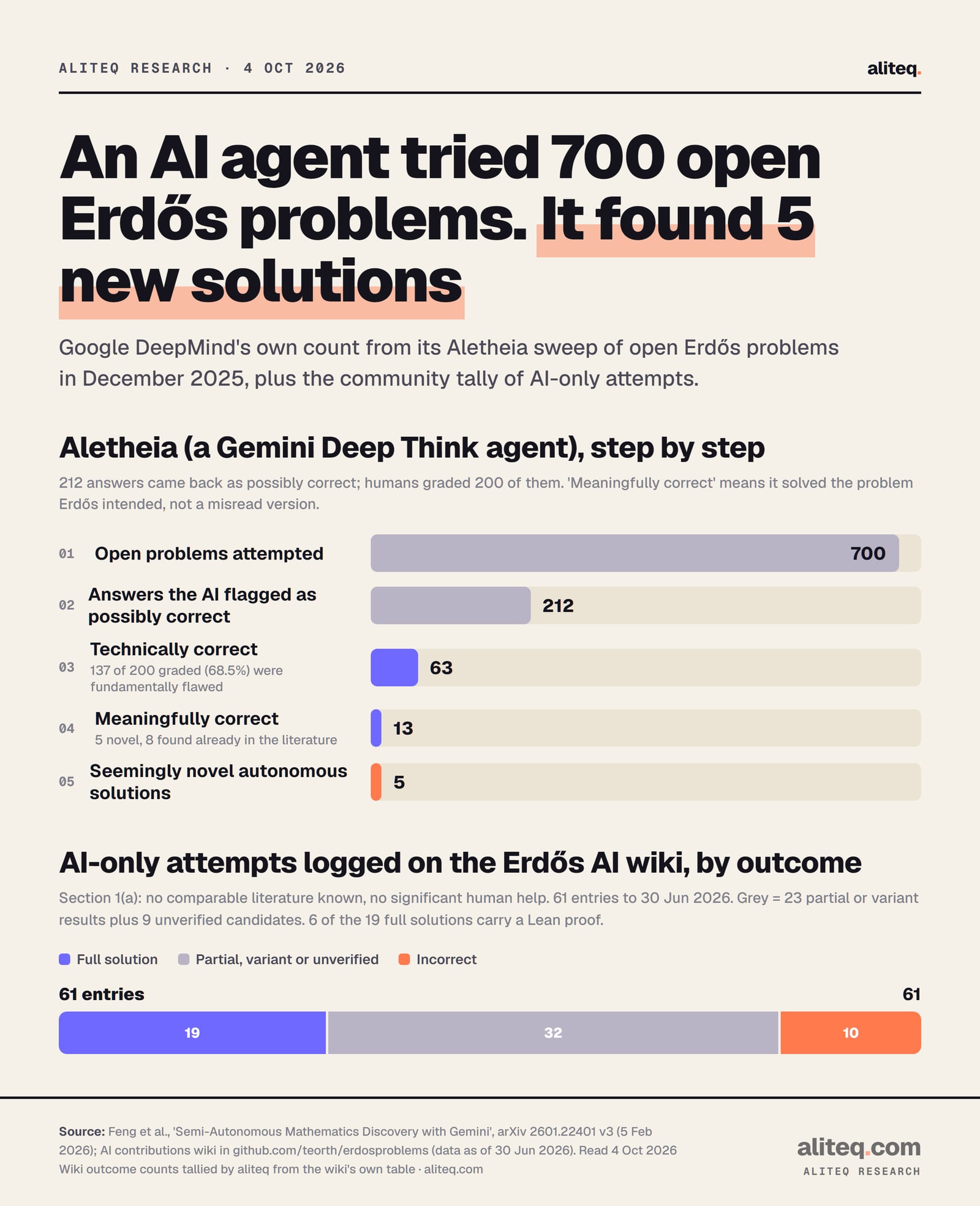 Funnel bar chart of Google DeepMind's Aletheia sweep: 700 open Erdős problems attempted, 212 answers flagged as possibly correct, 63 technically correct, 13 meaningfully correct, 5 seemingly novel autonomous solutions. Below, a split bar of 61 AI-only attempts on the Erdős AI wiki: 19 full solutions, 32 partial, variant or unverified (23 plus 9), 10 incorrect.