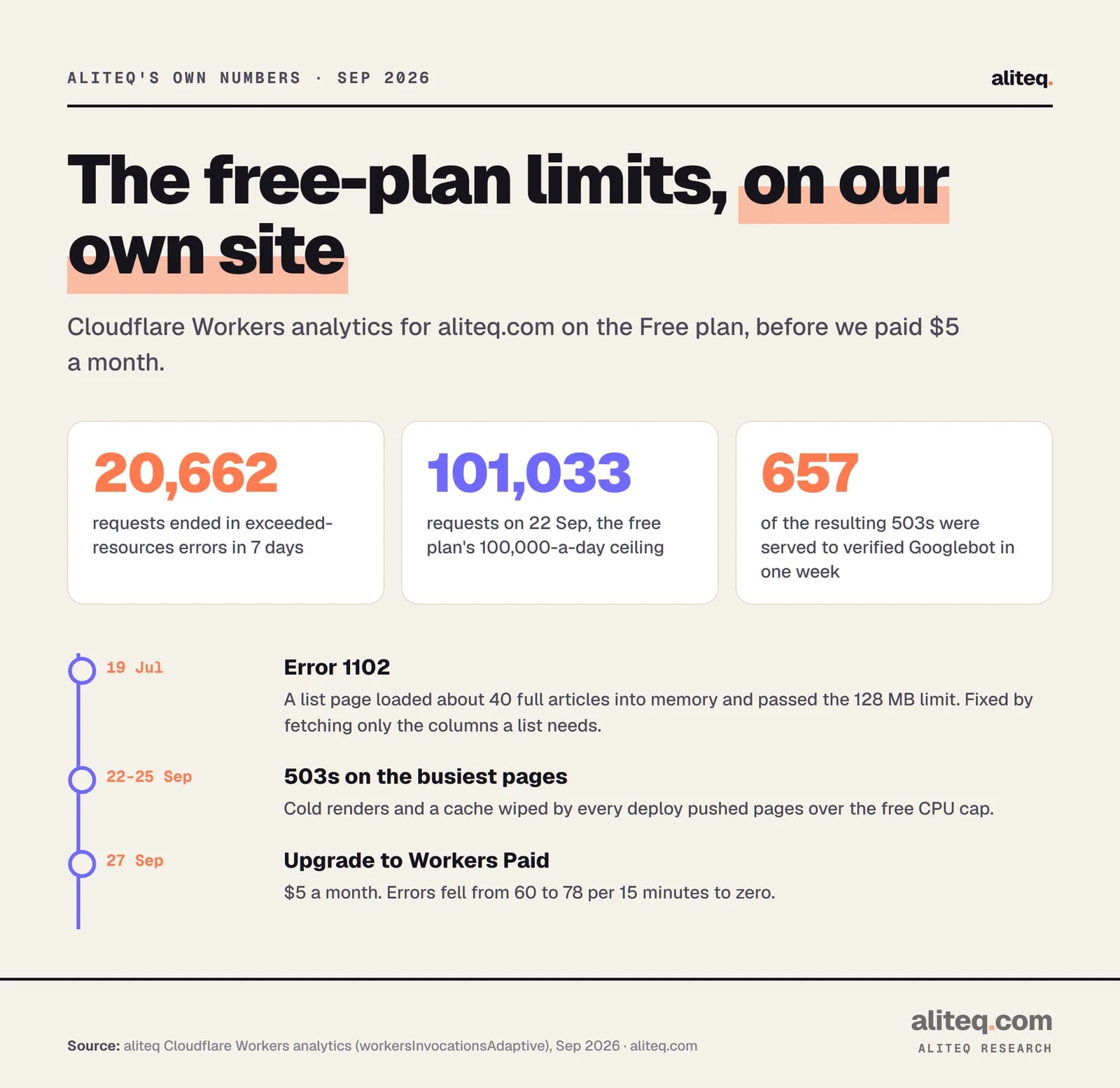 Three numbers from aliteq's Workers analytics on the Free plan: 20,662 exceeded-resources errors in 7 days, 101,033 requests on 22 September, and 657 verified Googlebot 503s in a week. Timeline: Error 1102 on 19 July, 503s on 22 to 25 September, upgrade to Workers Paid on 27 September.