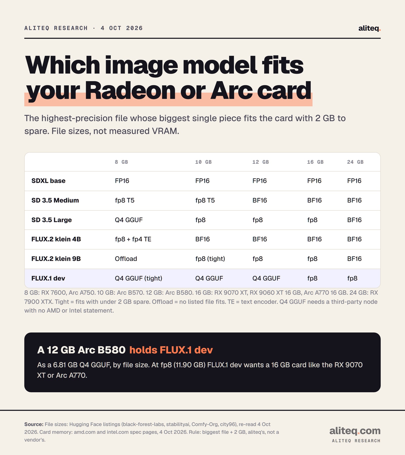Scorecard of the best image-model setup per AMD and Intel card size. 8 GB (RX 7600, Arc A750): SDXL FP16, SD 3.5 Medium fp8 T5, SD 3.5 Large Q4 GGUF, FLUX.2 klein 4B fp8 with fp4 text encoder, klein 9B offload, FLUX.1 dev Q4 GGUF tight. 10 GB (Arc B570): klein 4B BF16, klein 9B fp8 tight, SD 3.5 Large fp8, FLUX.1 dev Q4 GGUF.
