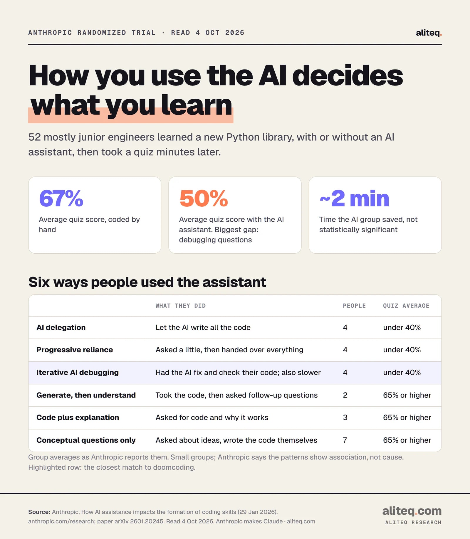 Anthropic randomized trial with 52 mostly junior engineers: the hand-coding group averaged 67 percent on a quiz, the AI-assisted group 50 percent, with the biggest gap on debugging; the AI group saved about two minutes, not statistically significant. Patterns that scored under 40 percent: AI delegation, progressive reliance, and iterative AI debugging (4 people each).