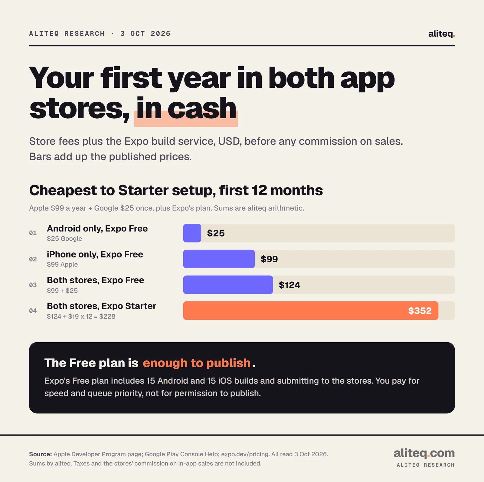 Bar chart of first-year cash cost for putting an app in the stores: Android only on Expo Free $25, iPhone only $99, both stores $124 and both stores with Expo Starter $352.