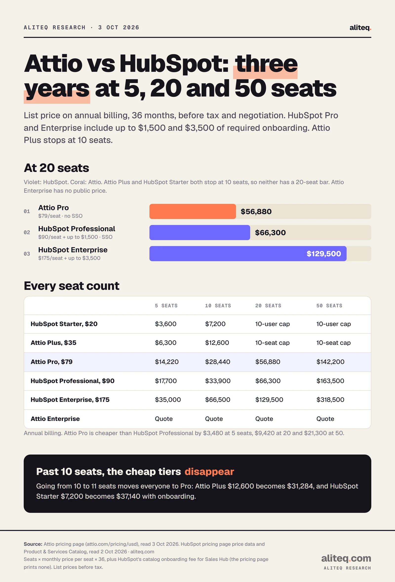 Bar chart and table of the three-year list cost of Attio and HubSpot on annual billing. At 20 seats: Attio Pro $56,880, HubSpot Professional $66,300, HubSpot Enterprise $129,500. At 5 seats: HubSpot Starter $3,600, Attio Plus $6,300, Attio Pro $14,220, HubSpot Professional $17,700, HubSpot Enterprise $35,000. At 50 seats: Attio Pro $142,200, HubSpot Professional $163,500, HubSpot Enterprise $318,500. Attio Plus and HubSpot Starter stop at 10 seats; Attio Enterprise is quote only.