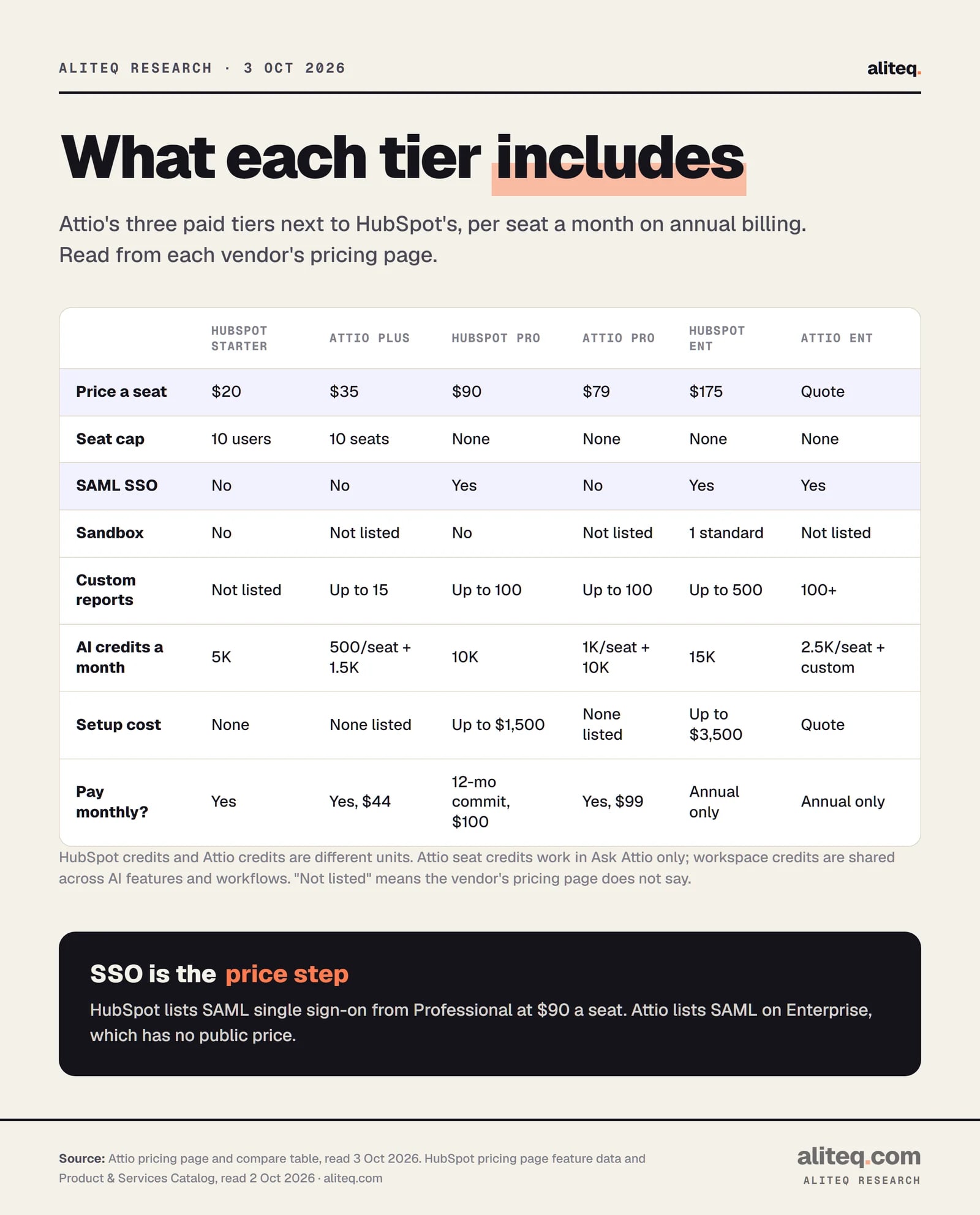Table comparing HubSpot Starter $20, Attio Plus $35, HubSpot Professional $90, Attio Pro $79, HubSpot Enterprise $175 and Attio Enterprise (quote) per seat a month. Seat cap: HubSpot Starter 10 users, Attio Plus 10 seats, others none. SAML SSO: HubSpot Professional and Enterprise, Attio Enterprise only. Sandbox: HubSpot Enterprise one standard.