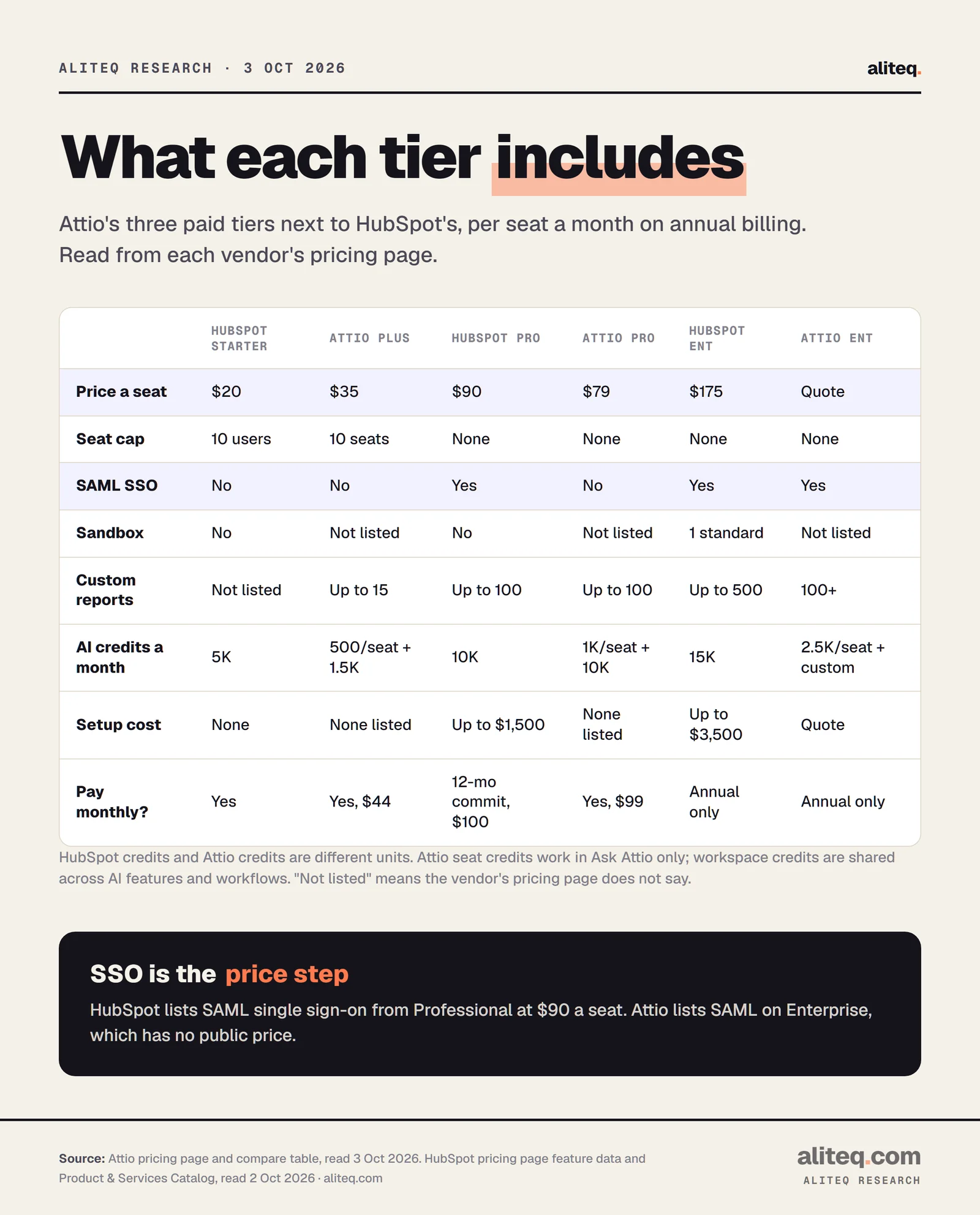 Table comparing HubSpot Starter $20, Attio Plus $35, HubSpot Professional $90, Attio Pro $79, HubSpot Enterprise $175 and Attio Enterprise (quote) per seat a month. Seat cap: HubSpot Starter 10 users, Attio Plus 10 seats, others none. SAML SSO: HubSpot Professional and Enterprise, Attio Enterprise only. Sandbox: HubSpot Enterprise one standard. AI credits a month: HubSpot 5K, 10K, 15K; Attio Plus 500 per seat plus 1,500 workspace, Pro 1,000 per seat plus 10,000 workspace. HubSpot Pro and Enterprise require onboarding up to $1,500 and $3,500.