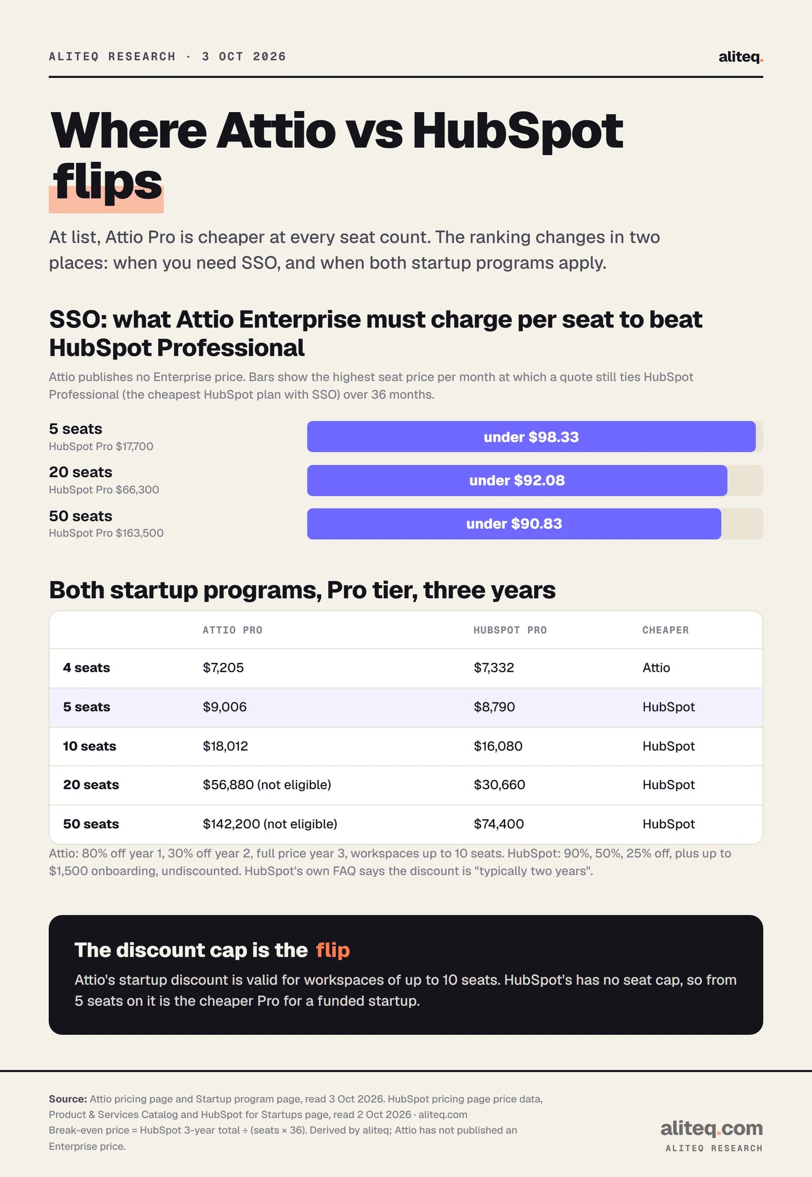 Break-even chart and table. An Attio Enterprise quote must stay under $98.33 a seat a month at 5 seats, $92.08 at 20 and $90.83 at 50 to beat HubSpot Professional, the cheapest HubSpot plan with SSO.